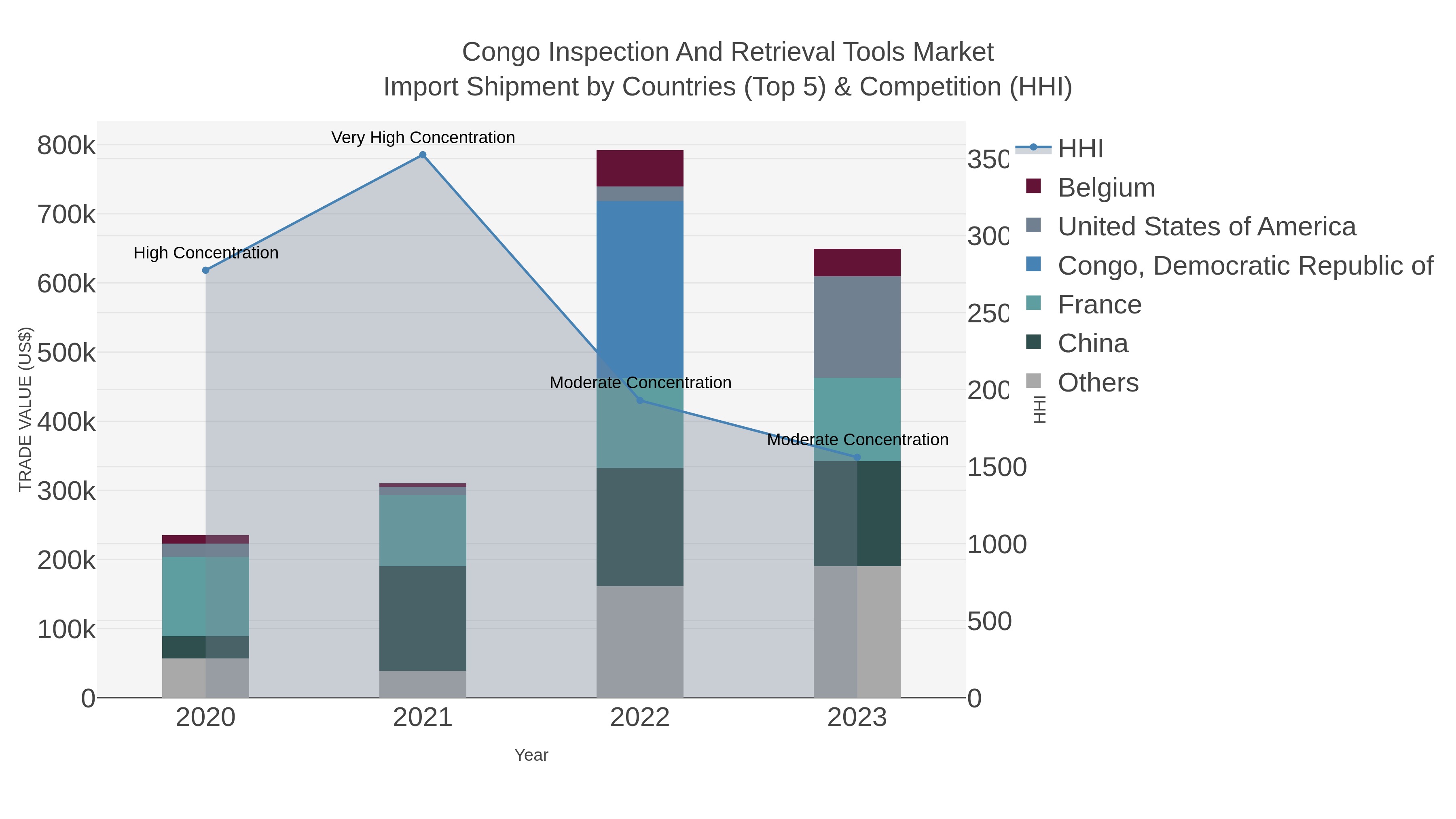 Congo Inspection And Retrieval Tools Market Import Shipment by Countries (Top 5) & Competition (HHI)
