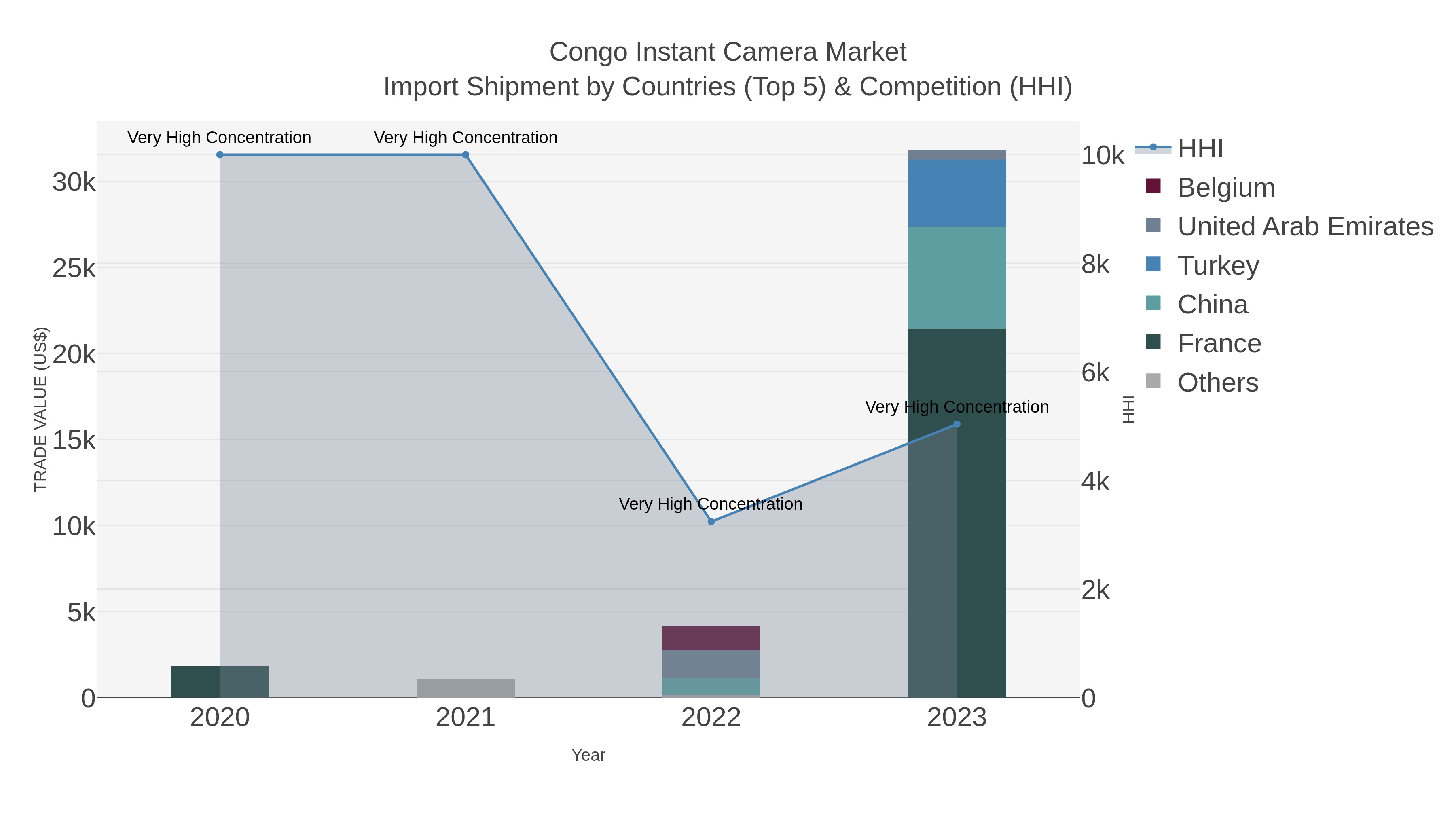 Congo Instant Camera Market Import Shipment by Countries (Top 5) & Competition (HHI)