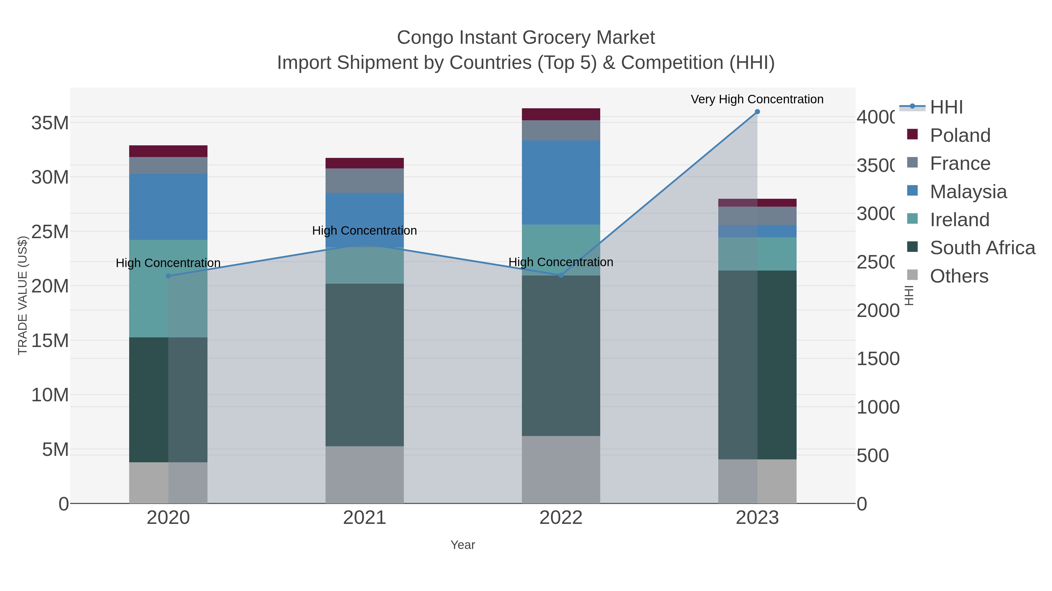 Congo Instant Grocery Market Import Shipment by Countries (Top 5) & Competition (HHI)