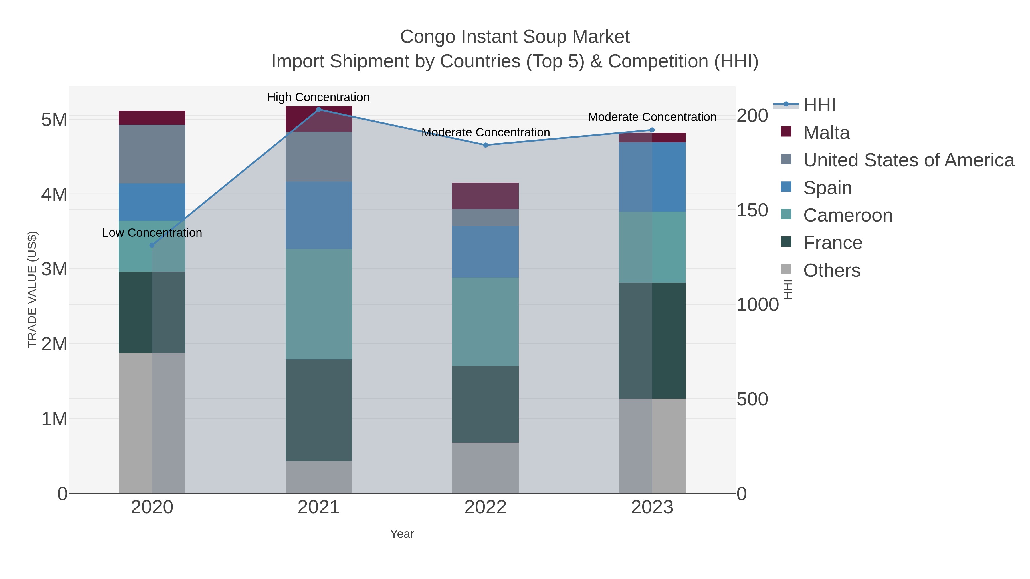 Congo Instant Soup Market Import Shipment by Countries (Top 5) & Competition (HHI)