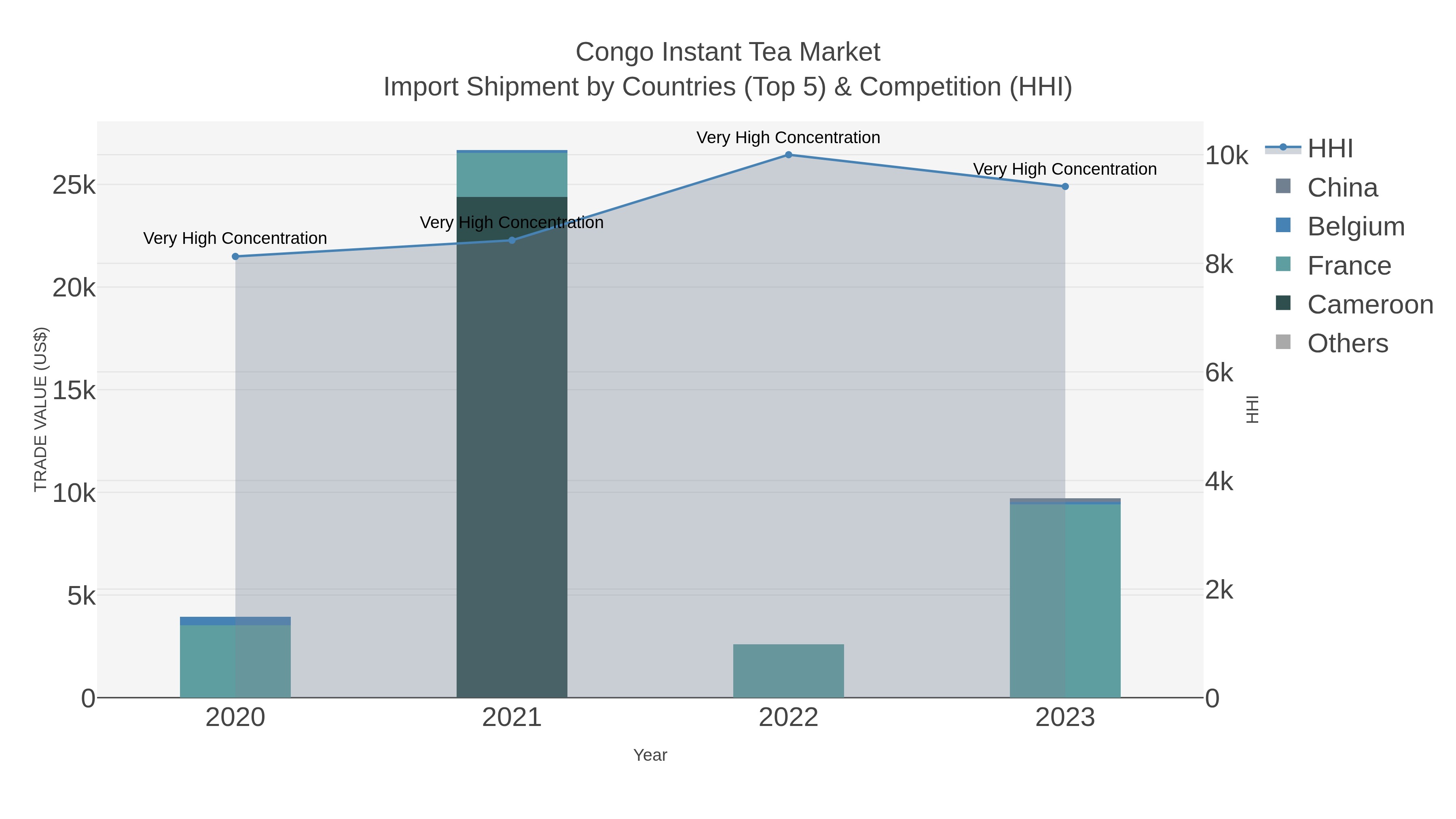 Congo Instant Tea Market Import Shipment by Countries (Top 5) & Competition (HHI)