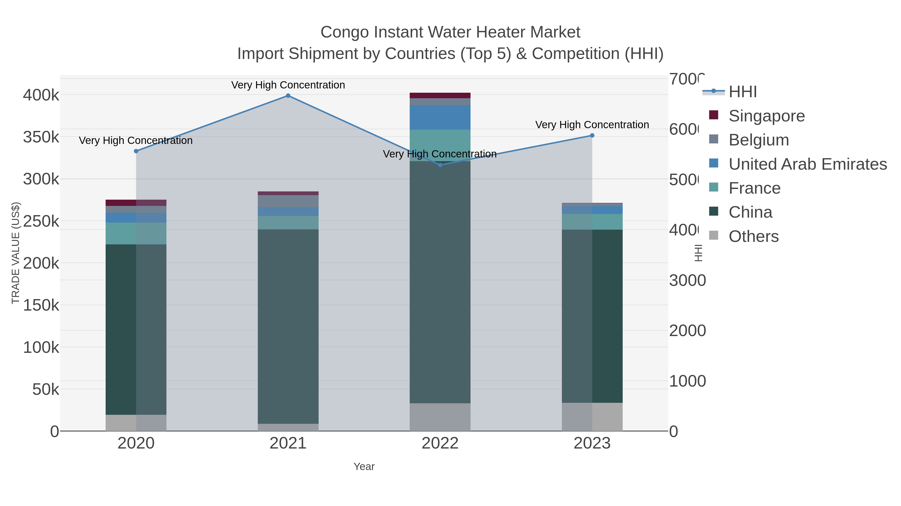 Congo Instant Water Heater Market Import Shipment by Countries (Top 5) & Competition (HHI)