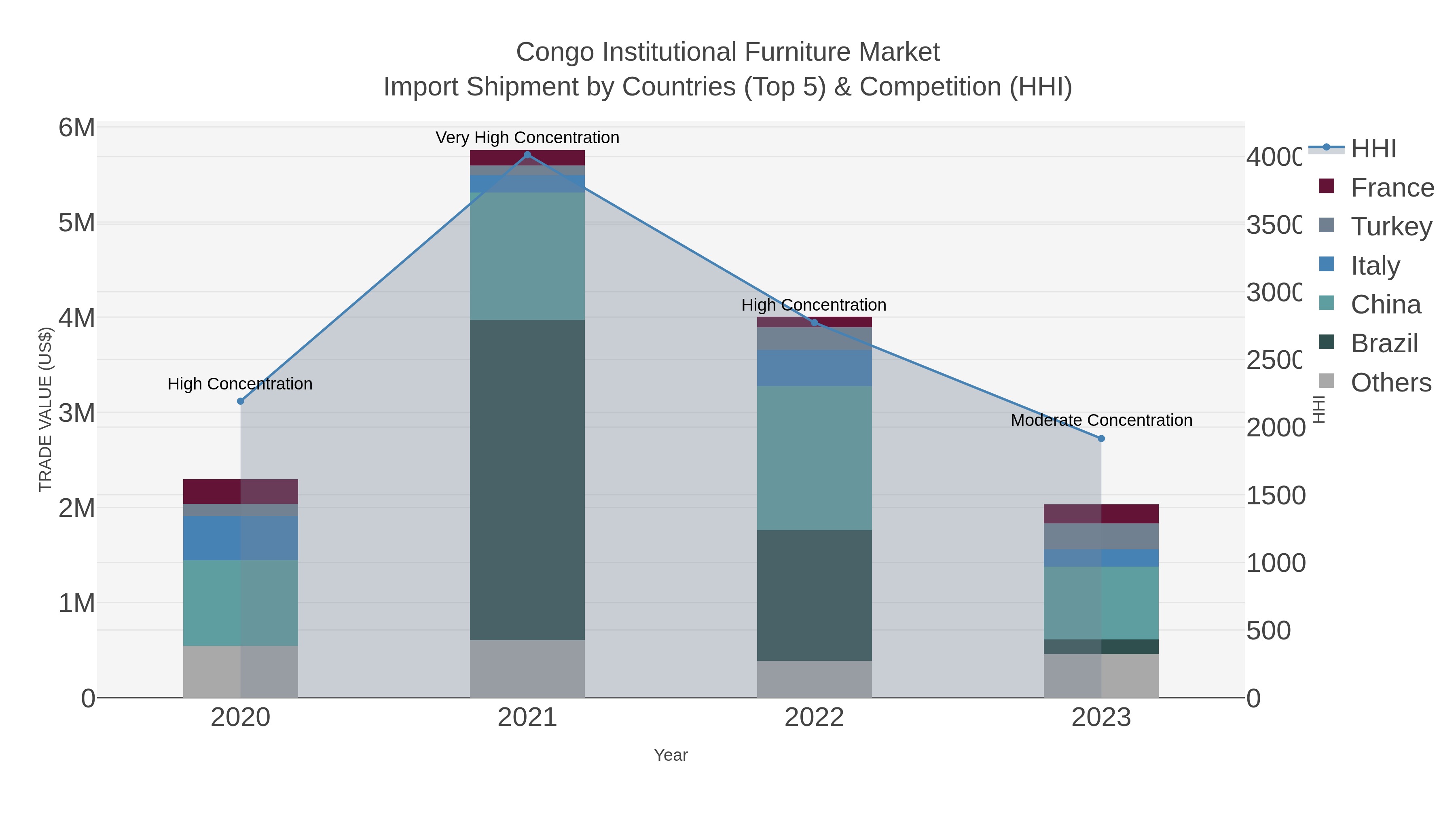 Congo Institutional Furniture Market Import Shipment by Countries (Top 5) & Competition (HHI)