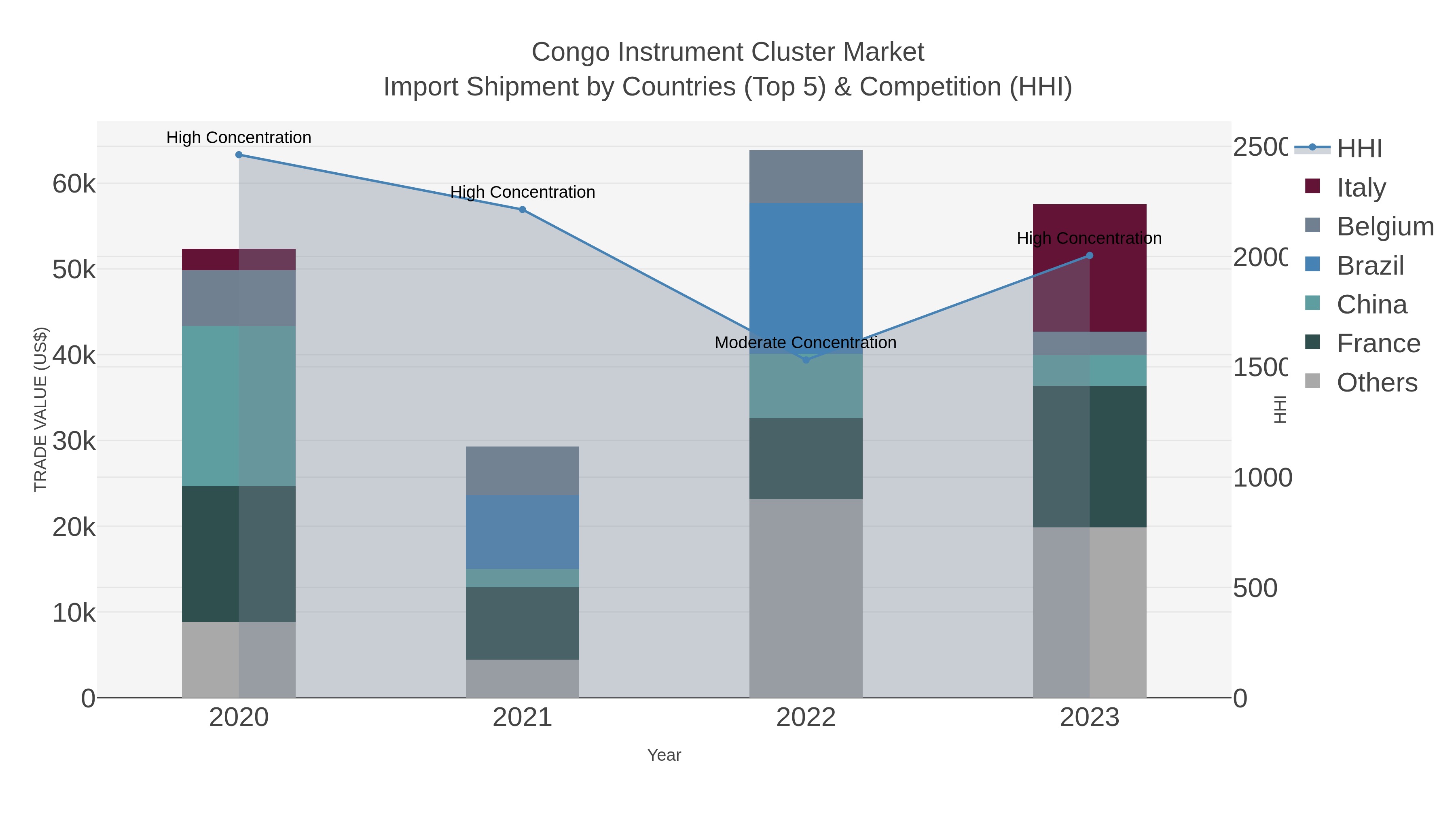 Congo Instrument Cluster Market Import Shipment by Countries (Top 5) & Competition (HHI)