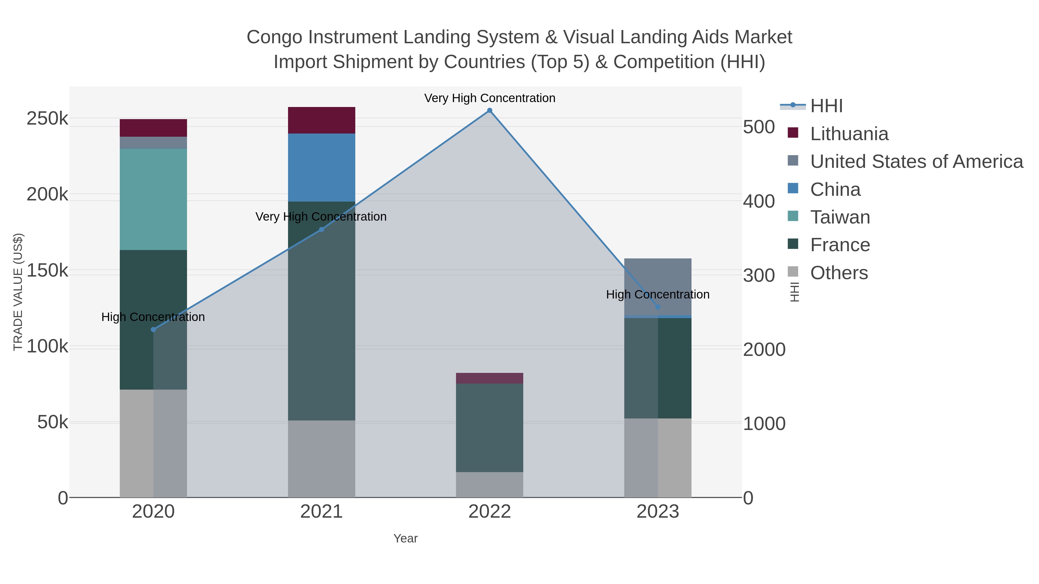 Congo Instrument Landing System & Visual Landing Aids Market Import Shipment by Countries (Top 5) & Competition (HHI)