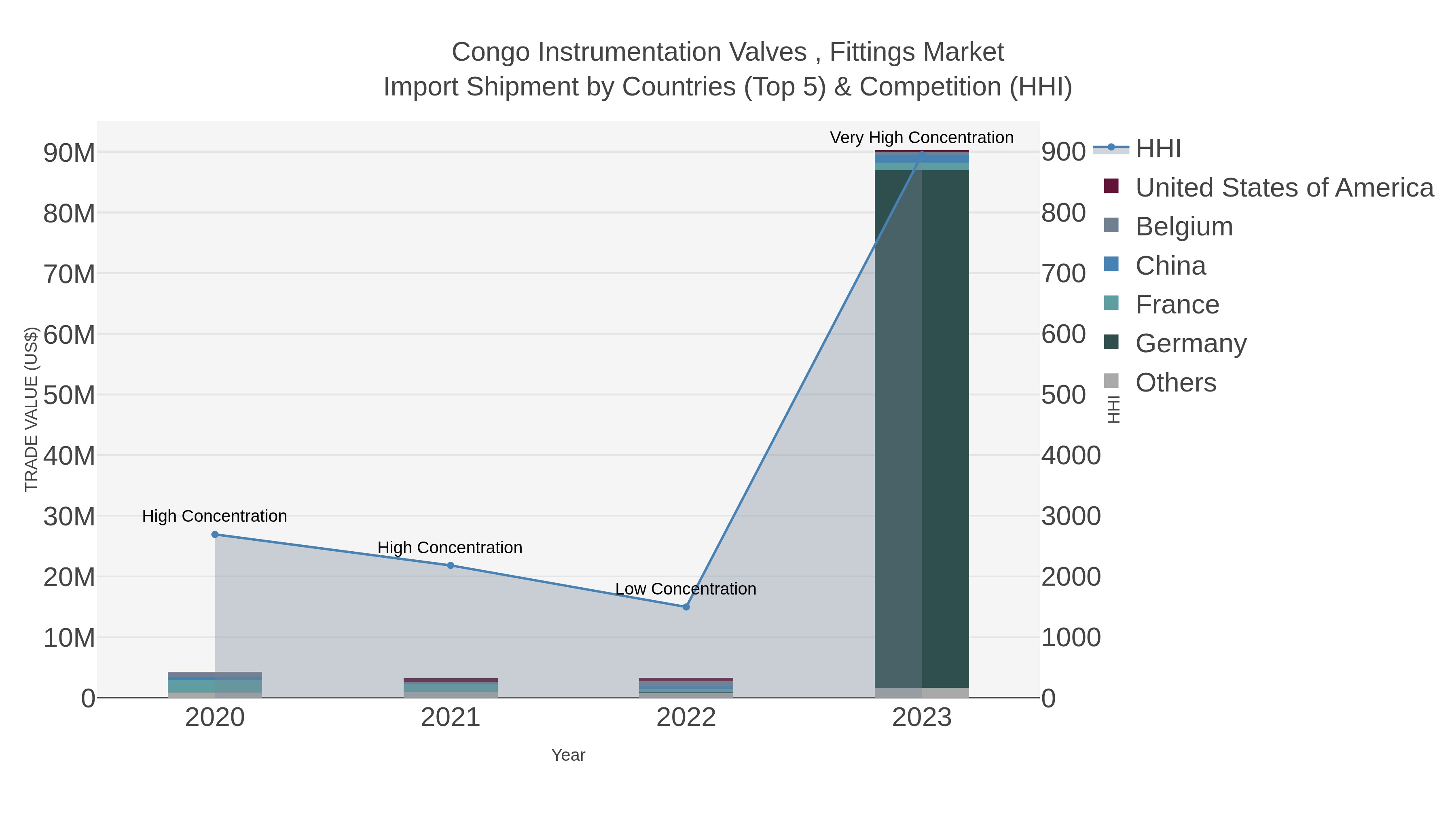 Congo Instrumentation Valves , Fittings Market Import Shipment by Countries (Top 5) & Competition (HHI)