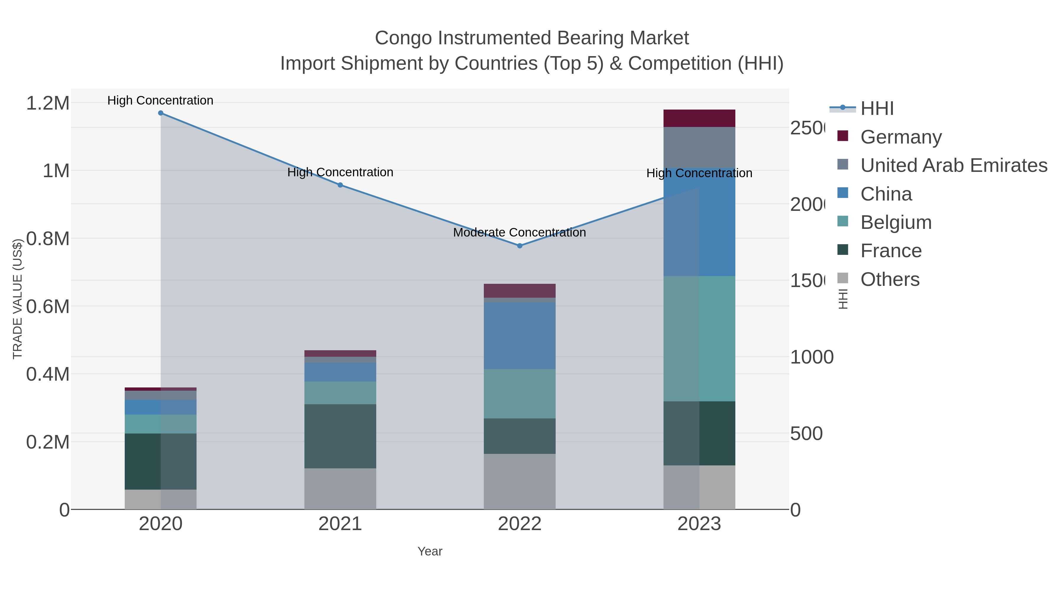 Congo Instrumented Bearing Market Import Shipment by Countries (Top 5) & Competition (HHI)