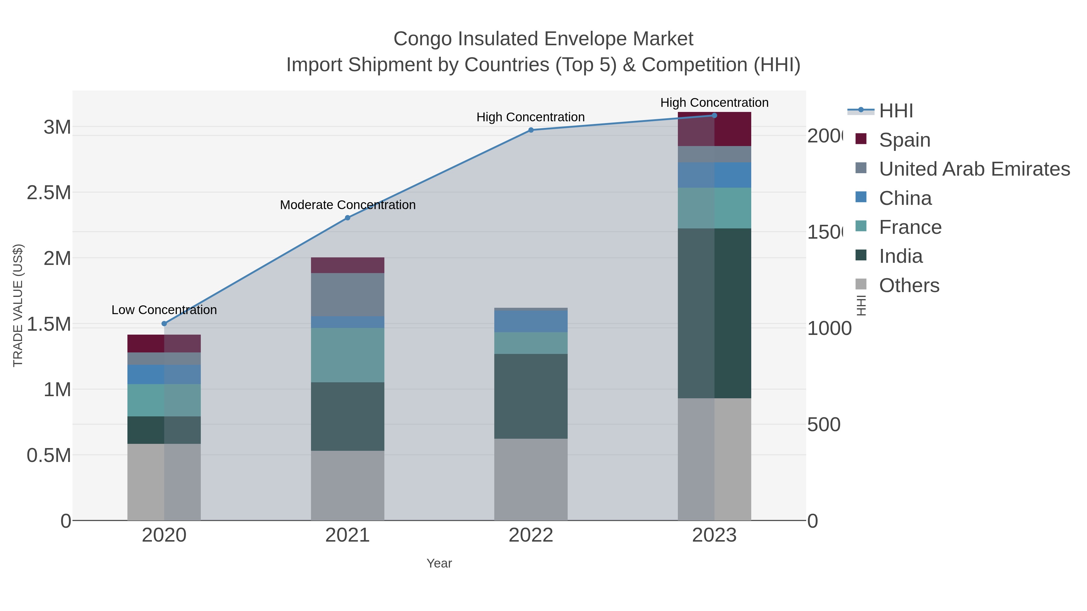 Congo Insulated Envelope Market Import Shipment by Countries (Top 5) & Competition (HHI)