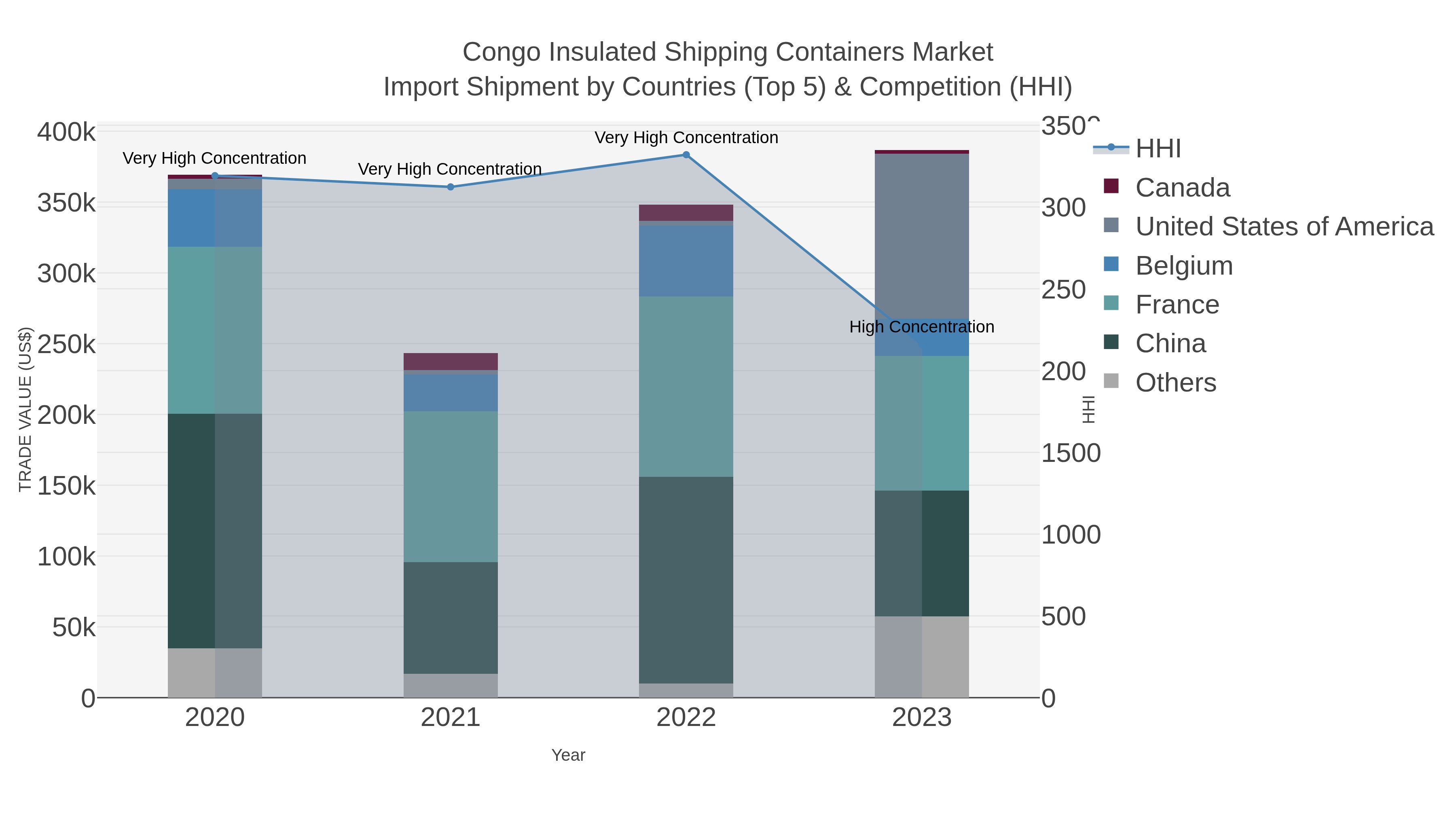 Congo Insulated Shipping Containers Market Import Shipment by Countries (Top 5) & Competition (HHI)