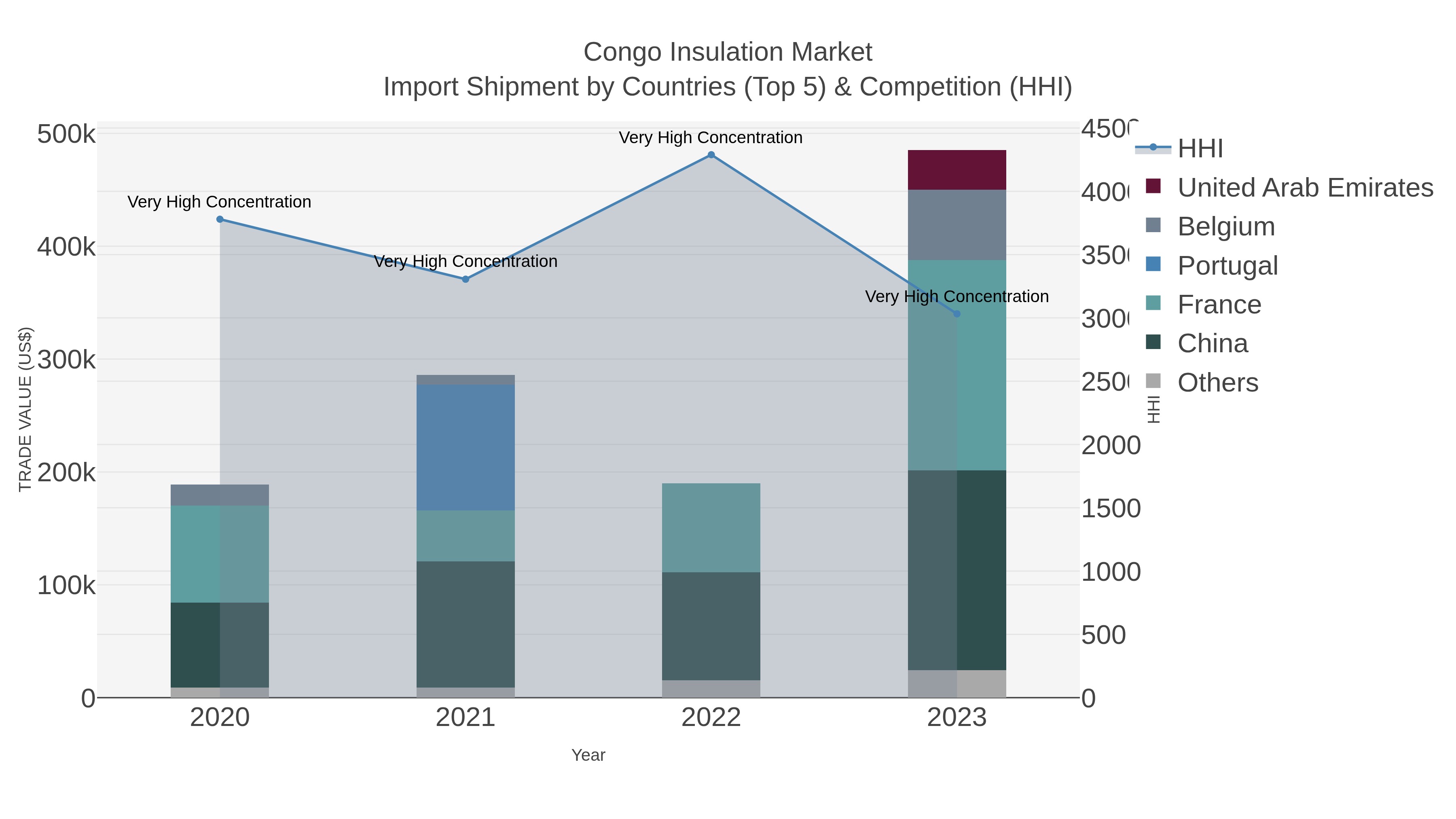 Congo Insulation Market Import Shipment by Countries (Top 5) & Competition (HHI)