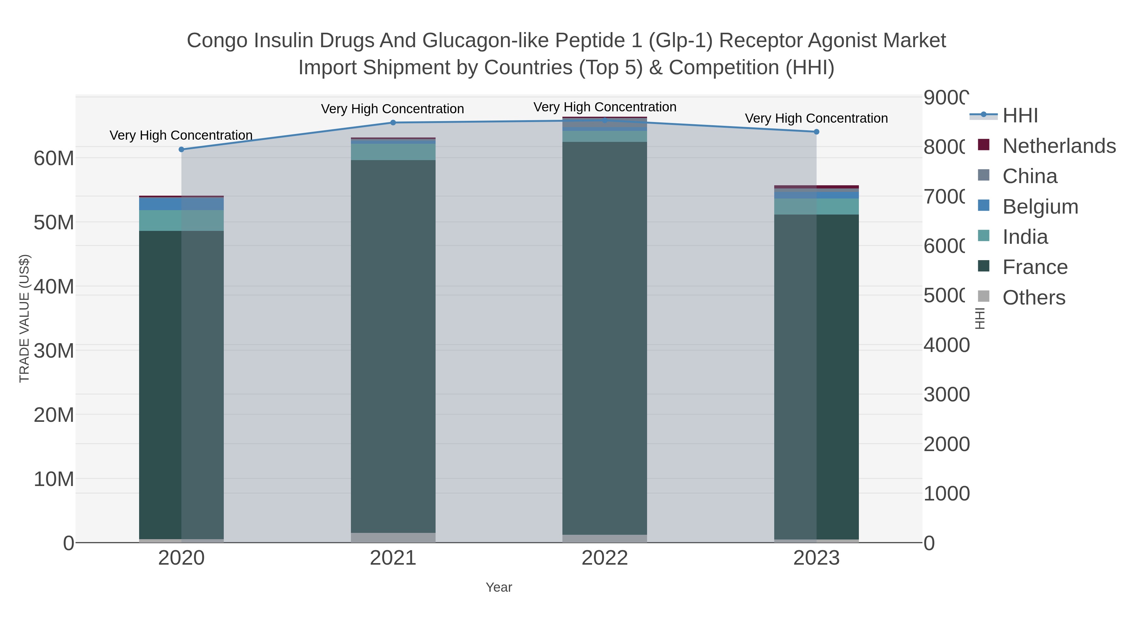 Congo Insulin Drugs And Glucagon-like Peptide 1 (glp-1) Receptor Agonist Market Import Shipment by Countries (Top 5) & Competition (HHI)