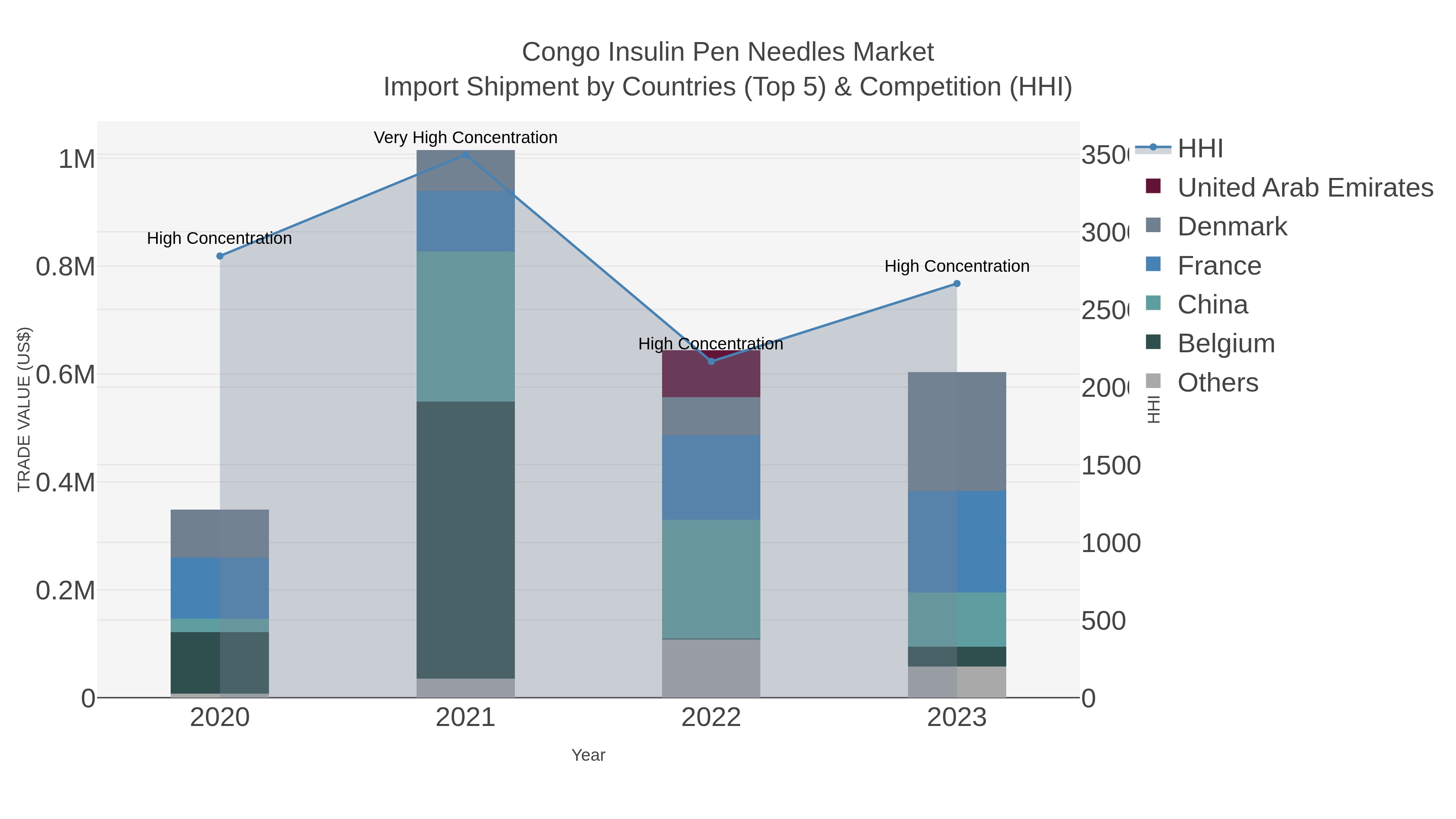 Congo Insulin Pen Needles Market Import Shipment by Countries (Top 5) & Competition (HHI)