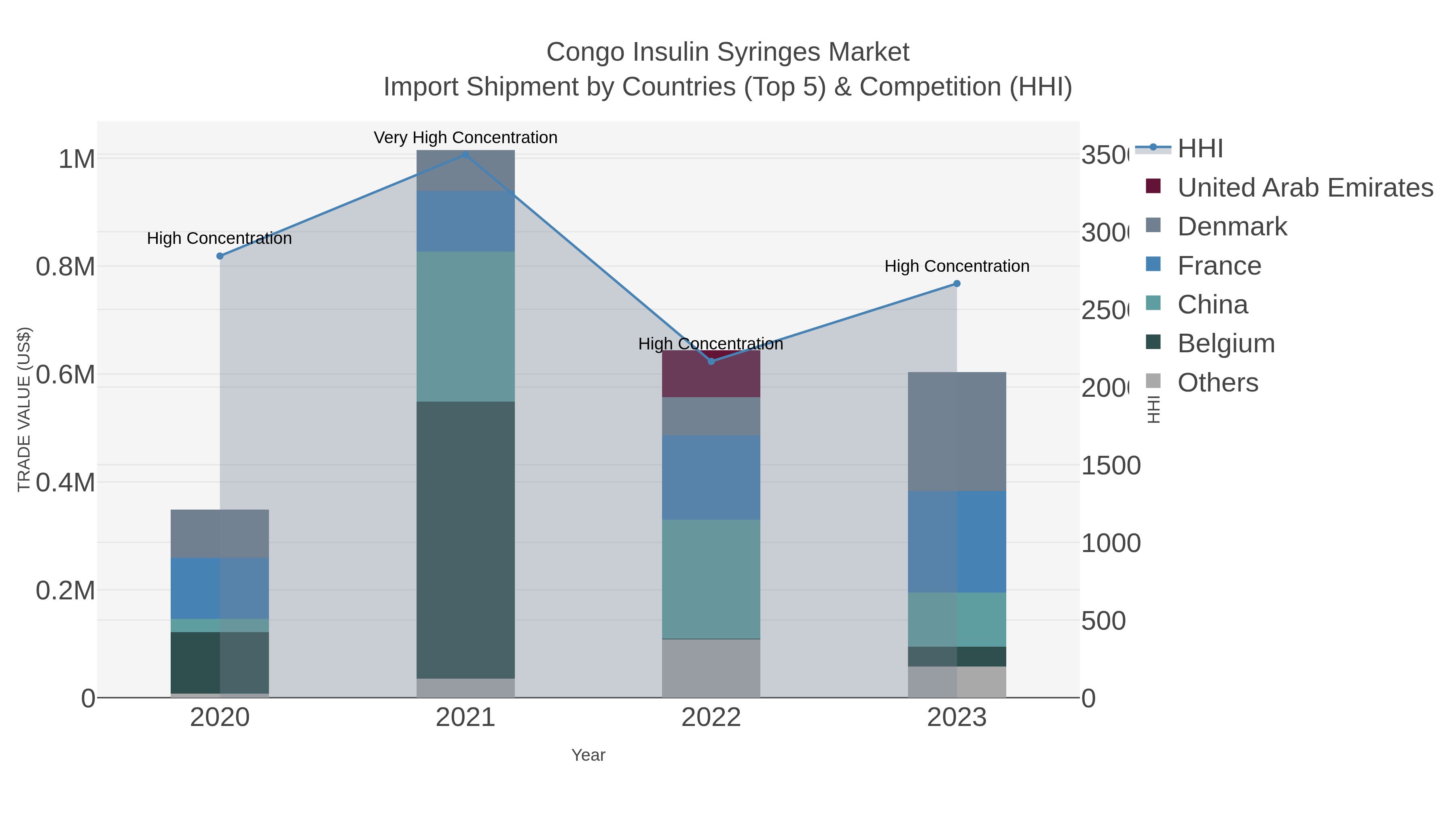 Congo Insulin Syringes Market Import Shipment by Countries (Top 5) & Competition (HHI)