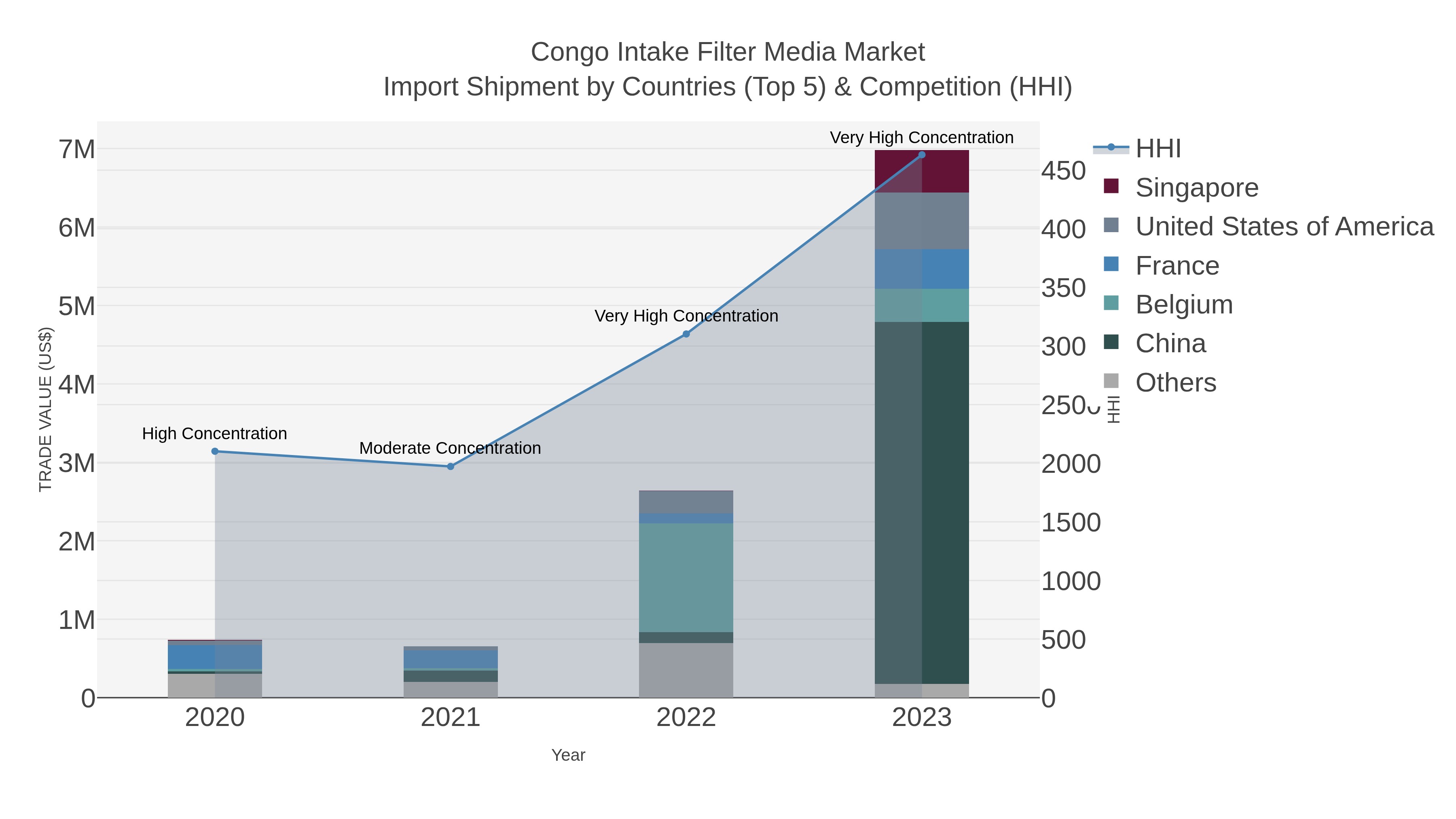 Congo Intake Filter Media Market Import Shipment by Countries (Top 5) & Competition (HHI)