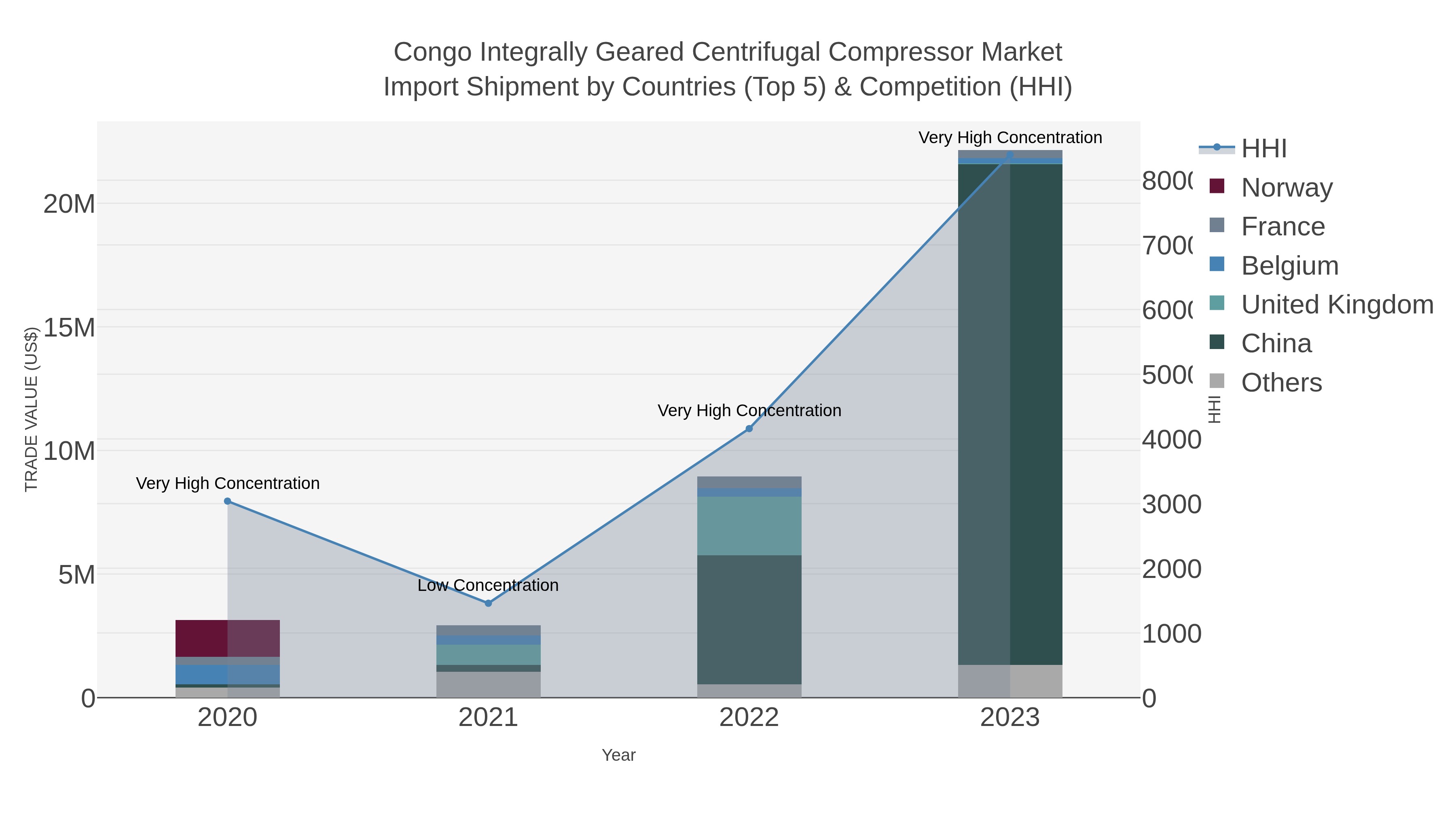 Congo Integrally Geared Centrifugal Compressor Market Import Shipment by Countries (Top 5) & Competition (HHI)