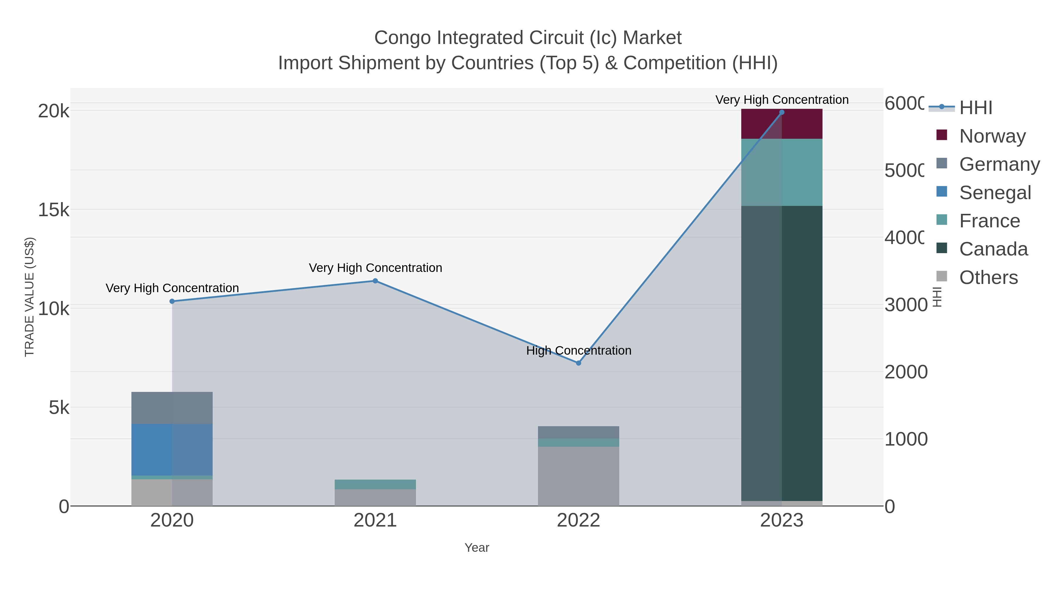 Congo Integrated Circuit (ic) Market Import Shipment by Countries (Top 5) & Competition (HHI)