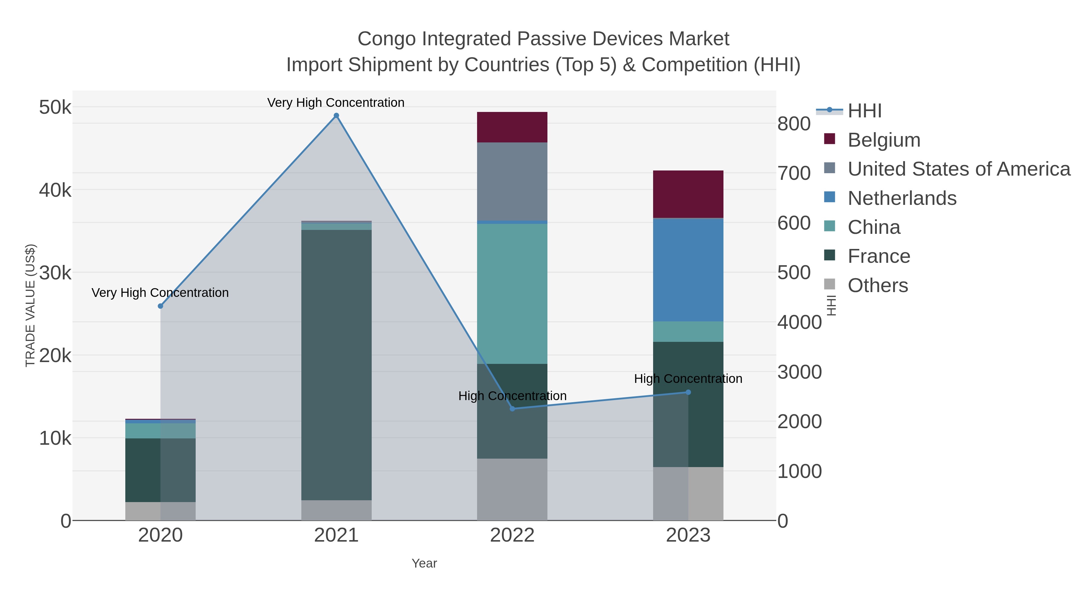 Congo Integrated Passive Devices Market Import Shipment by Countries (Top 5) & Competition (HHI)