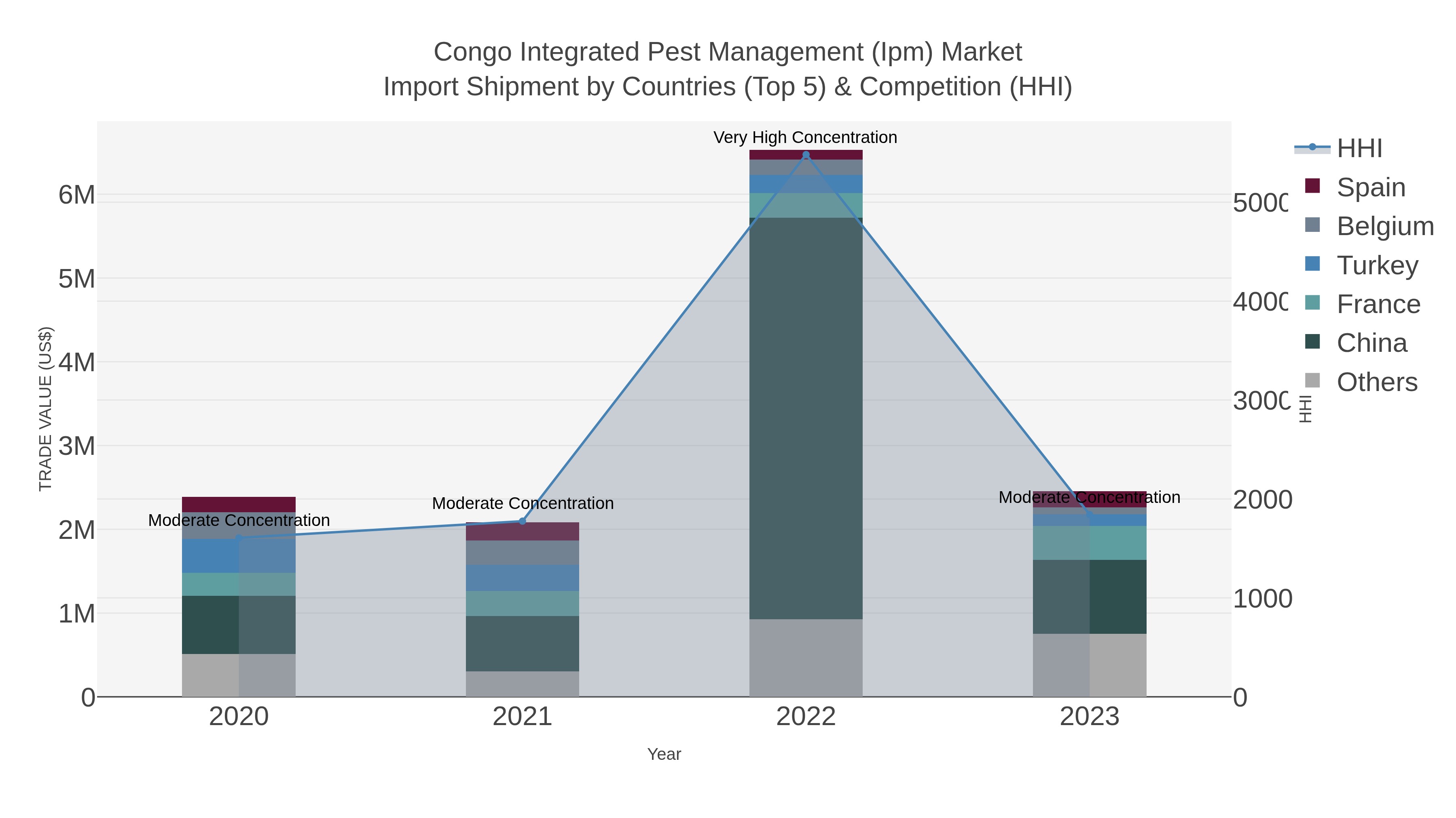 Congo Integrated Pest Management (ipm) Market Import Shipment by Countries (Top 5) & Competition (HHI)
