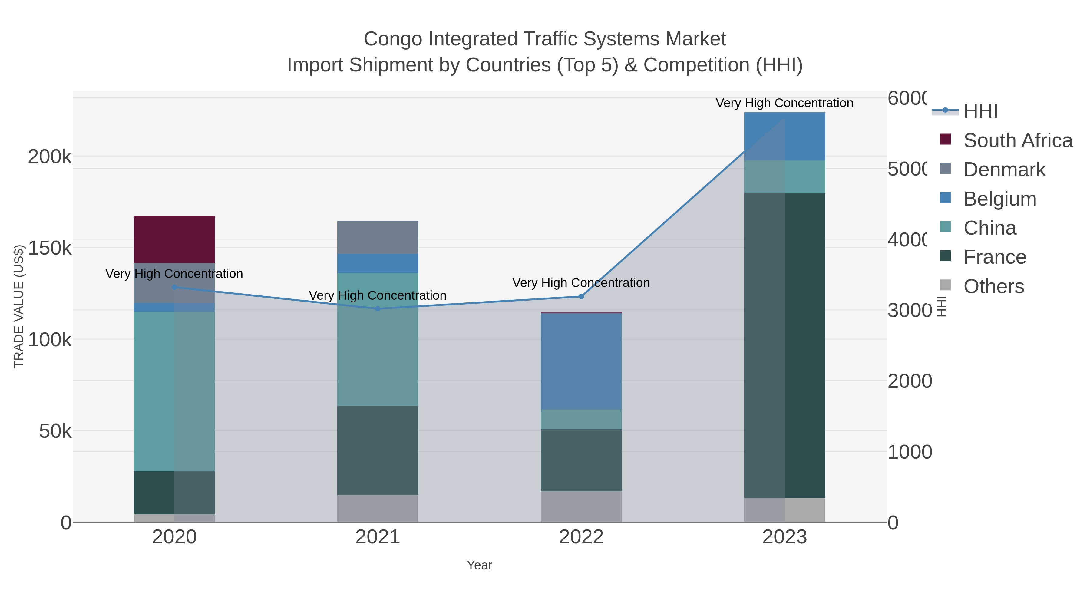 Congo Integrated Traffic Systems Market Import Shipment by Countries (Top 5) & Competition (HHI)