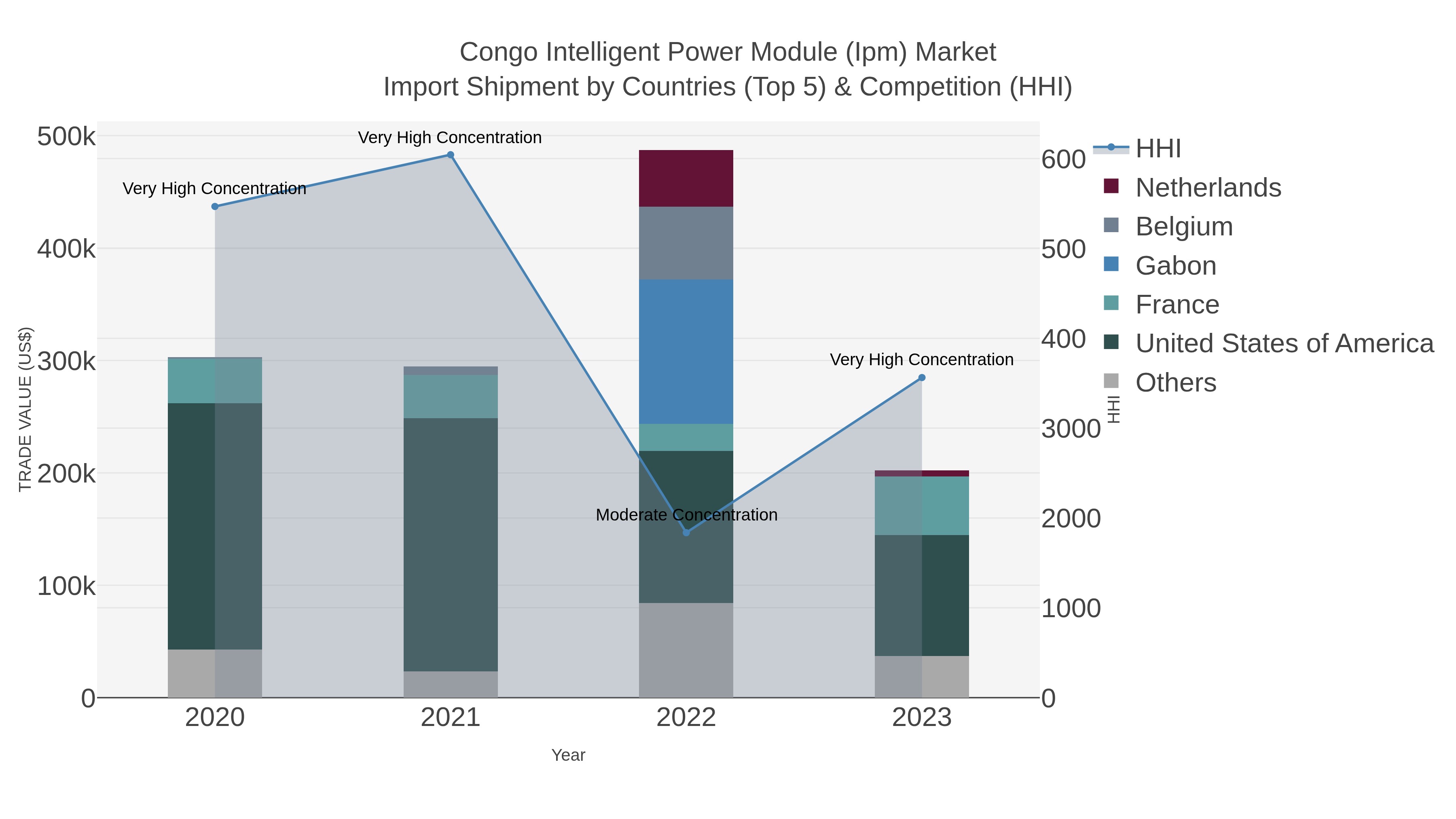 Congo Intelligent Power Module (ipm) Market Import Shipment by Countries (Top 5) & Competition (HHI)