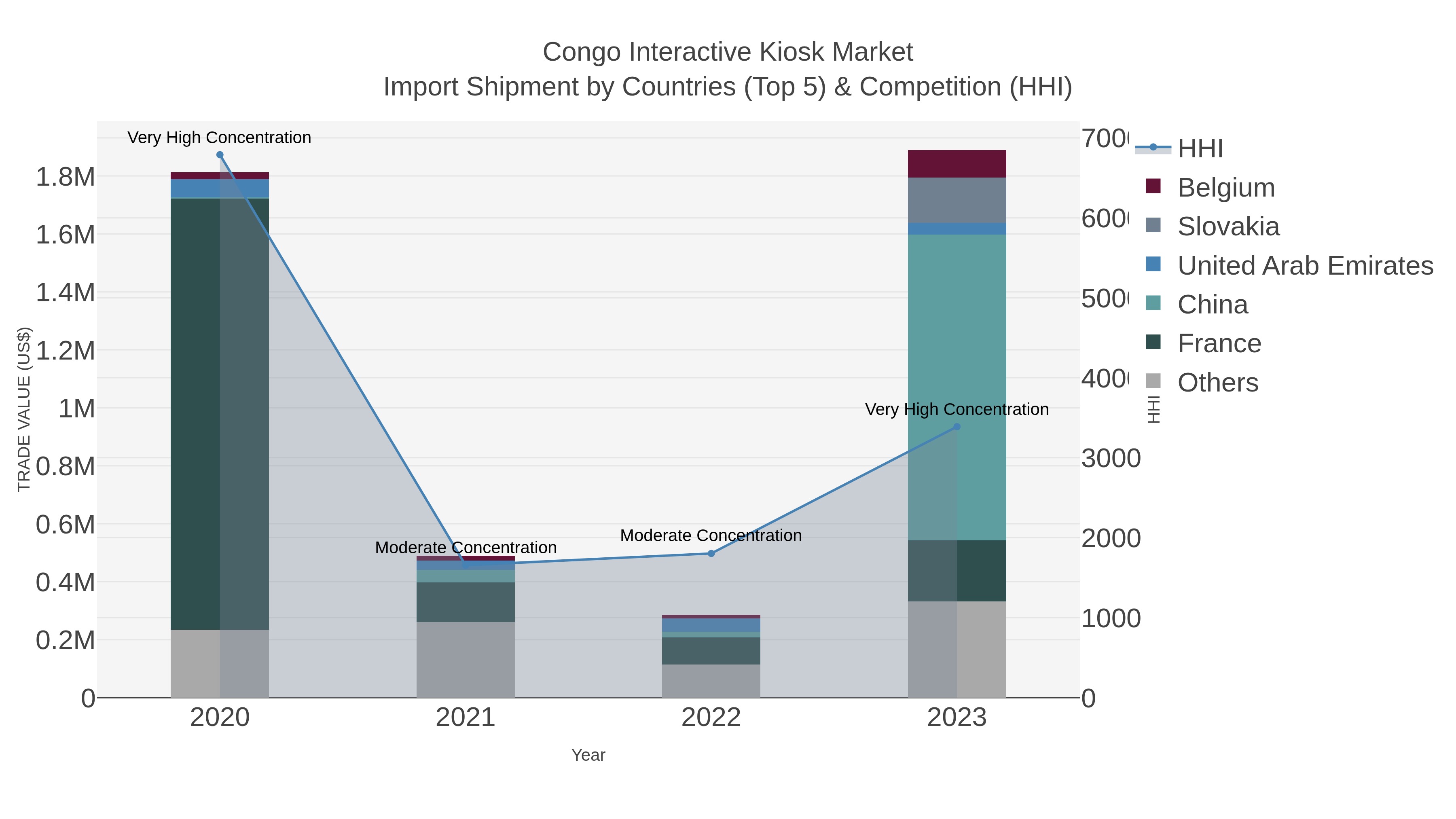 Congo Interactive Kiosk Market Import Shipment by Countries (Top 5) & Competition (HHI)
