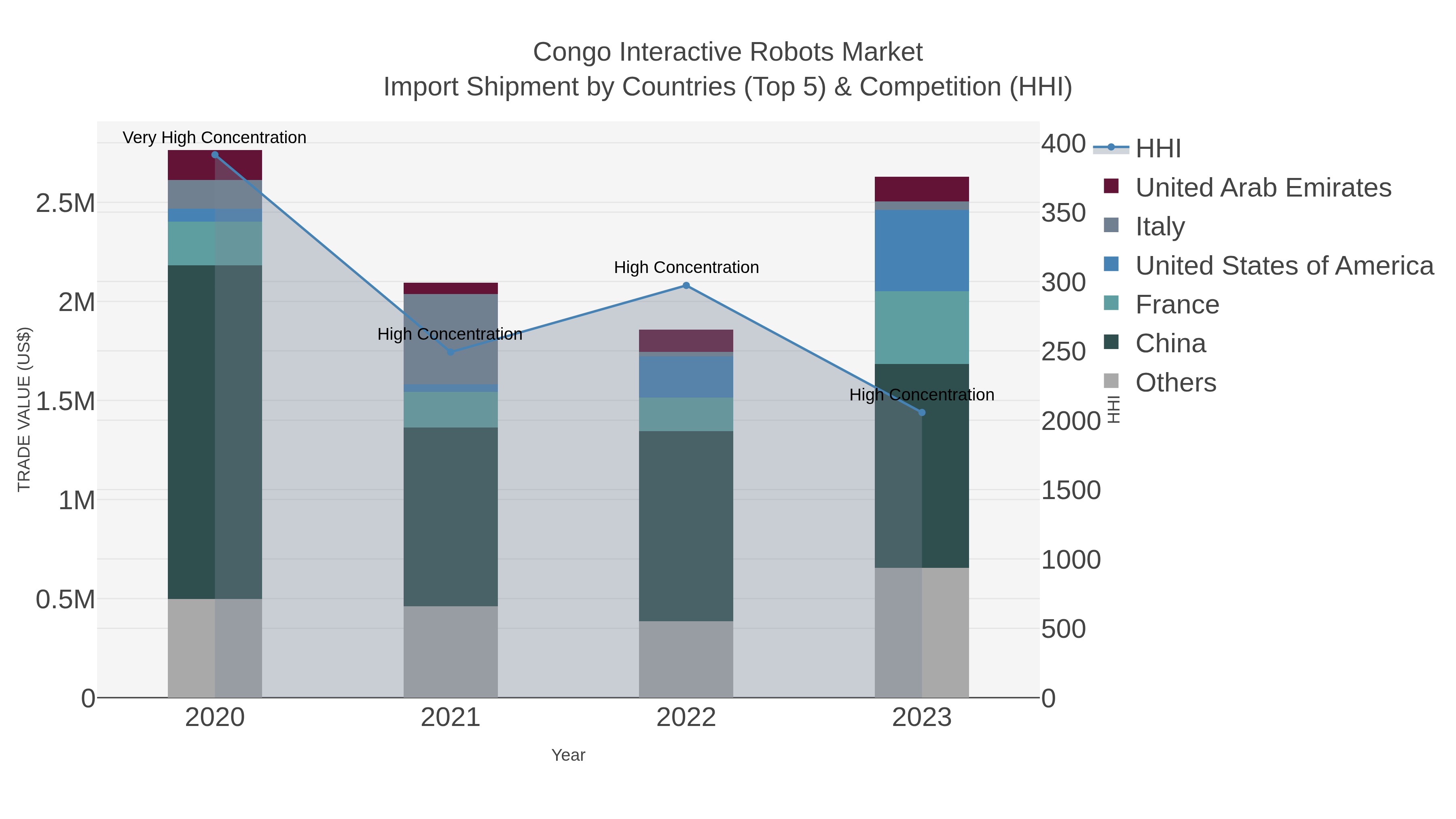 Congo Interactive Robots Market Import Shipment by Countries (Top 5) & Competition (HHI)