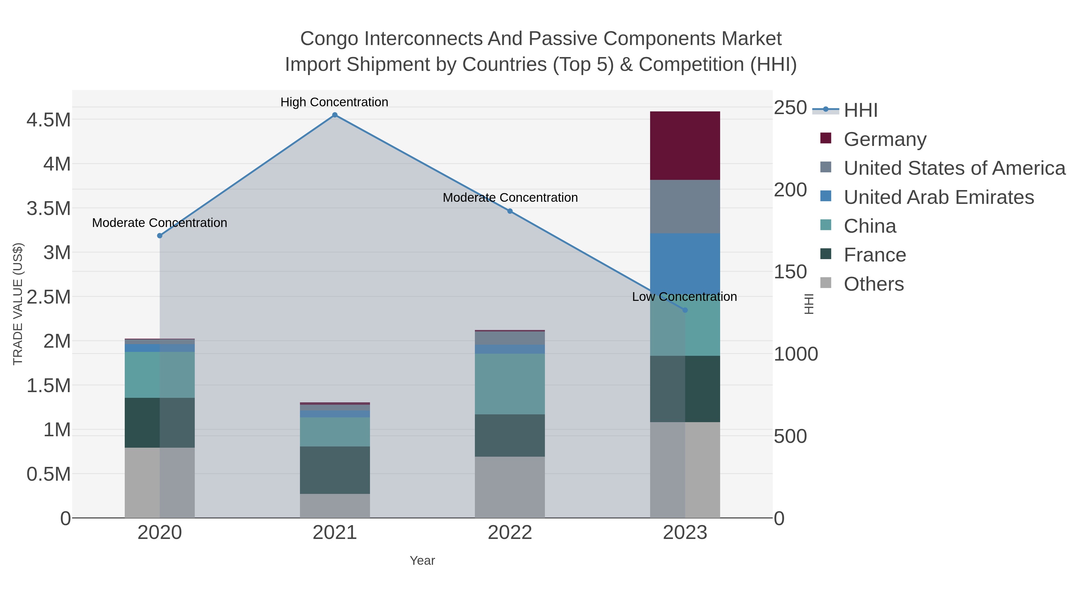 Congo Interconnects And Passive Components Market Import Shipment by Countries (Top 5) & Competition (HHI)