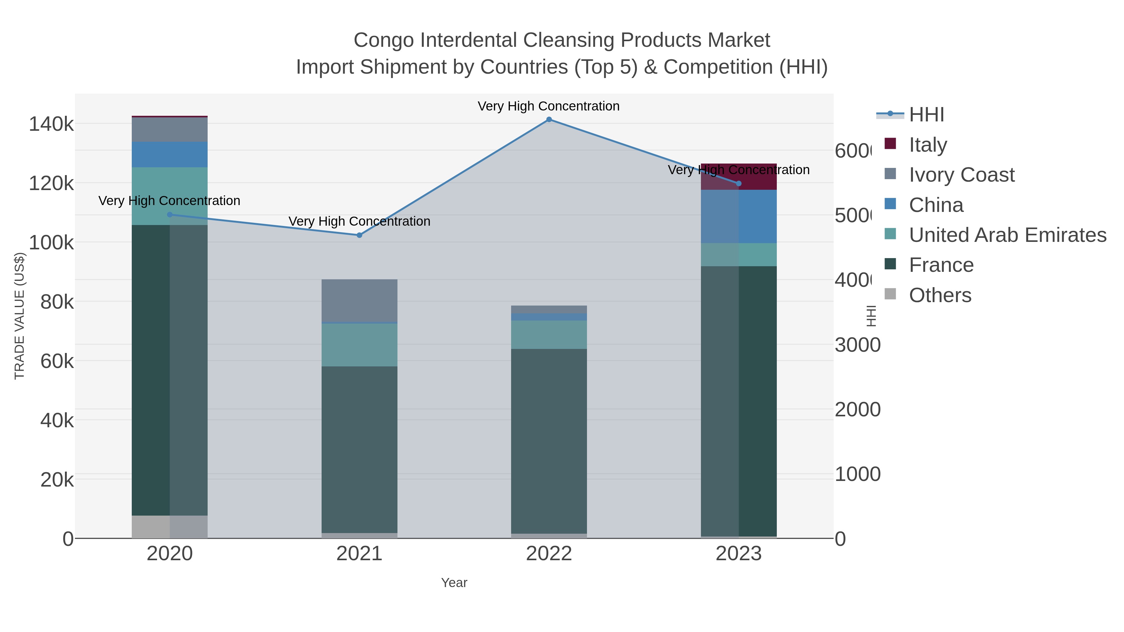 Congo Interdental Cleansing Products Market Import Shipment by Countries (Top 5) & Competition (HHI)