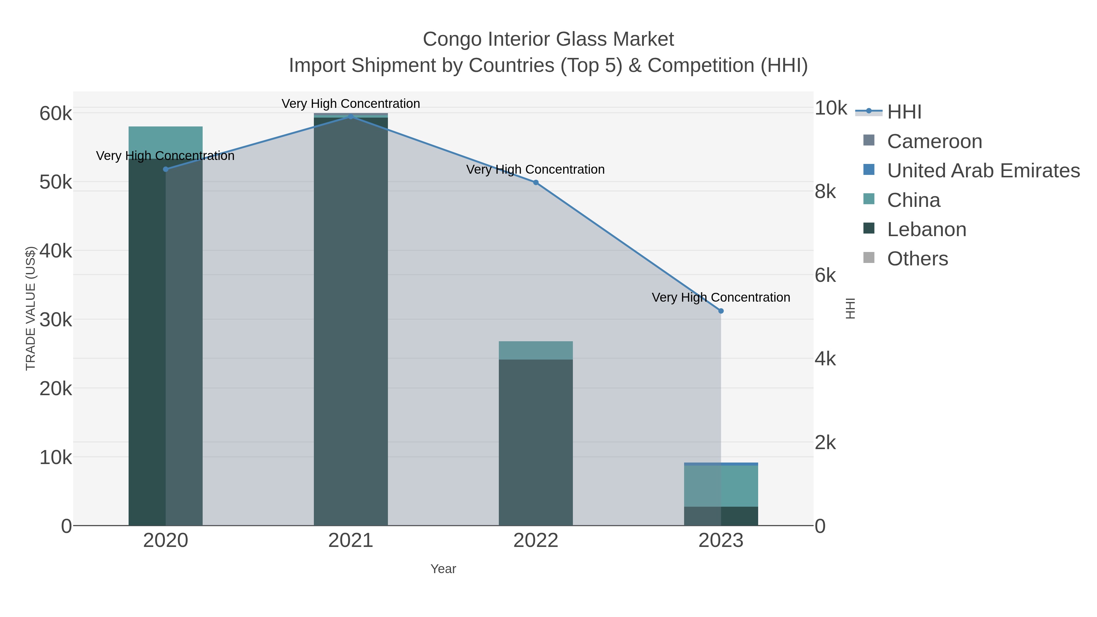 Congo Interior Glass Market Import Shipment by Countries (Top 5) & Competition (HHI)