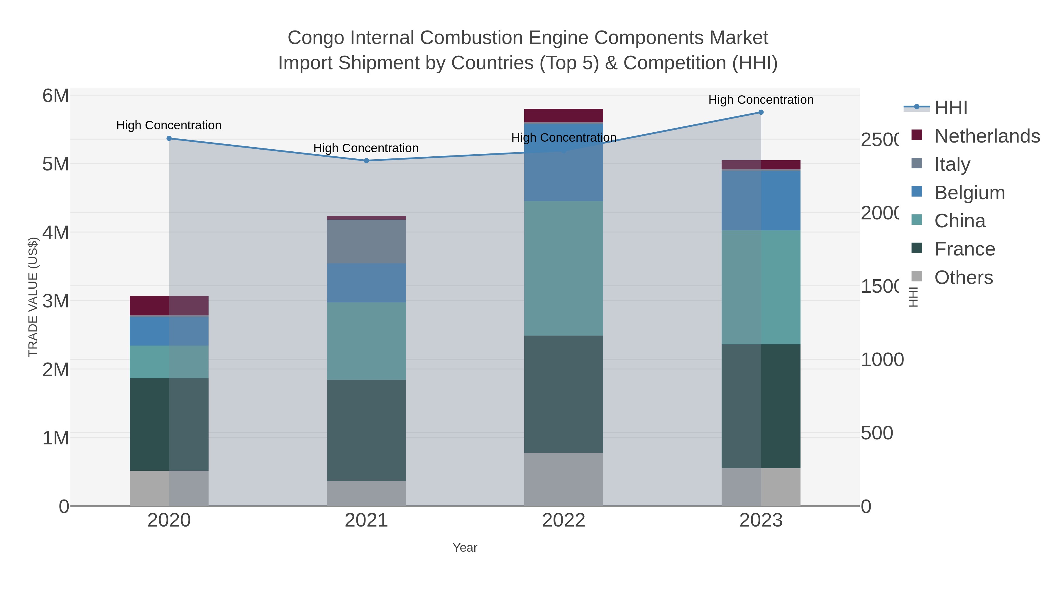 Congo Internal Combustion Engine Components Market Import Shipment by Countries (Top 5) & Competition (HHI)