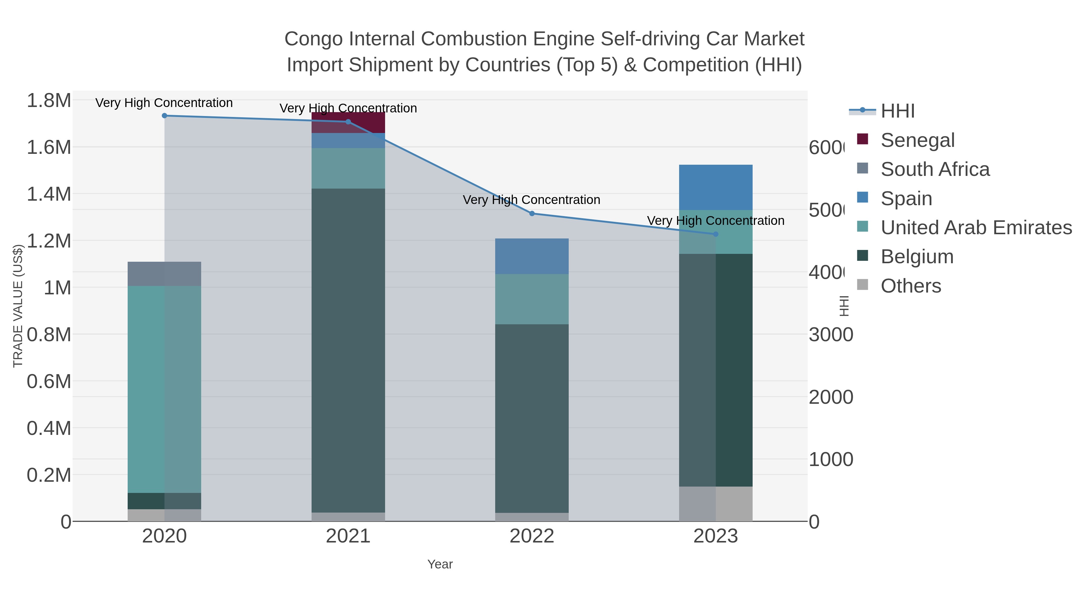 Congo Internal Combustion Engine Self-driving Car Market Import Shipment by Countries (Top 5) & Competition (HHI)