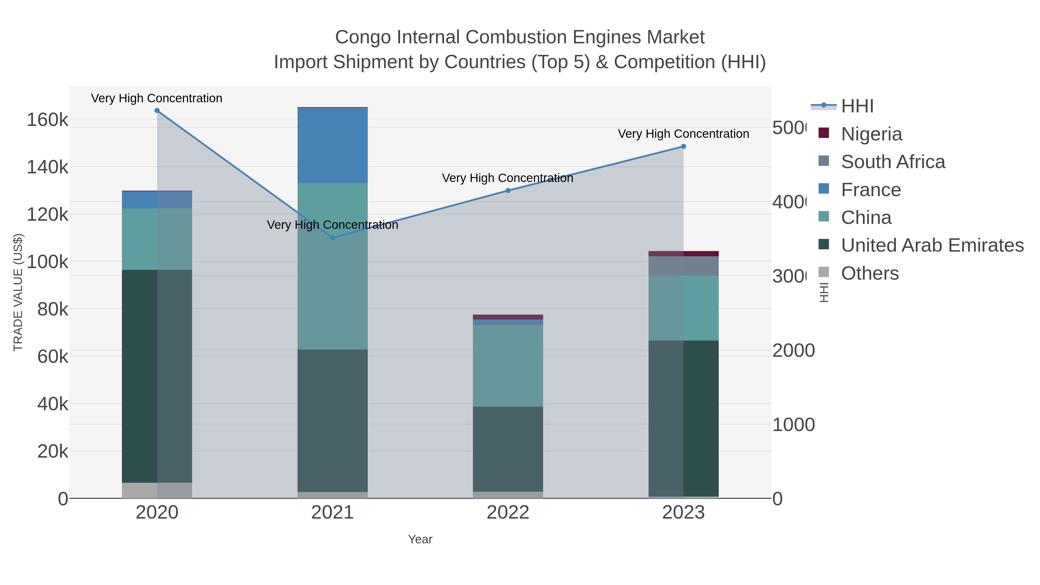 Congo Internal Combustion Engines Market Import Shipment by Countries (Top 5) & Competition (HHI)