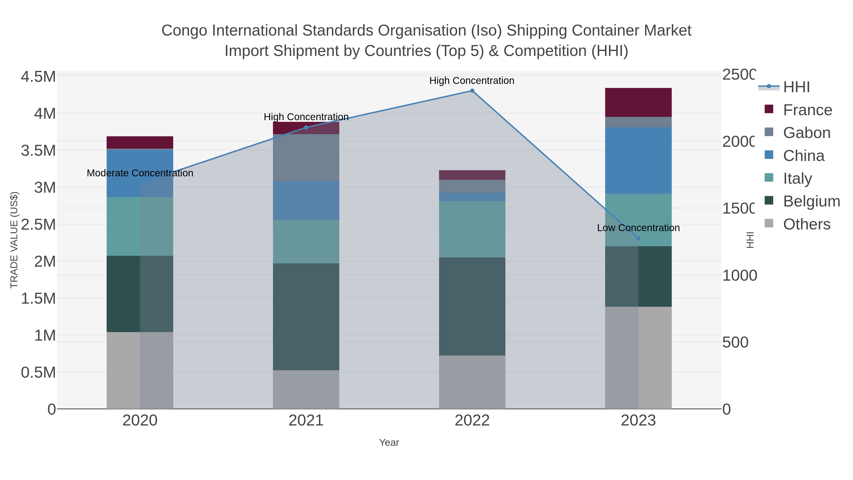 Congo International Standards Organisation (iso) Shipping Container Market Import Shipment by Countries (Top 5) & Competition (HHI)