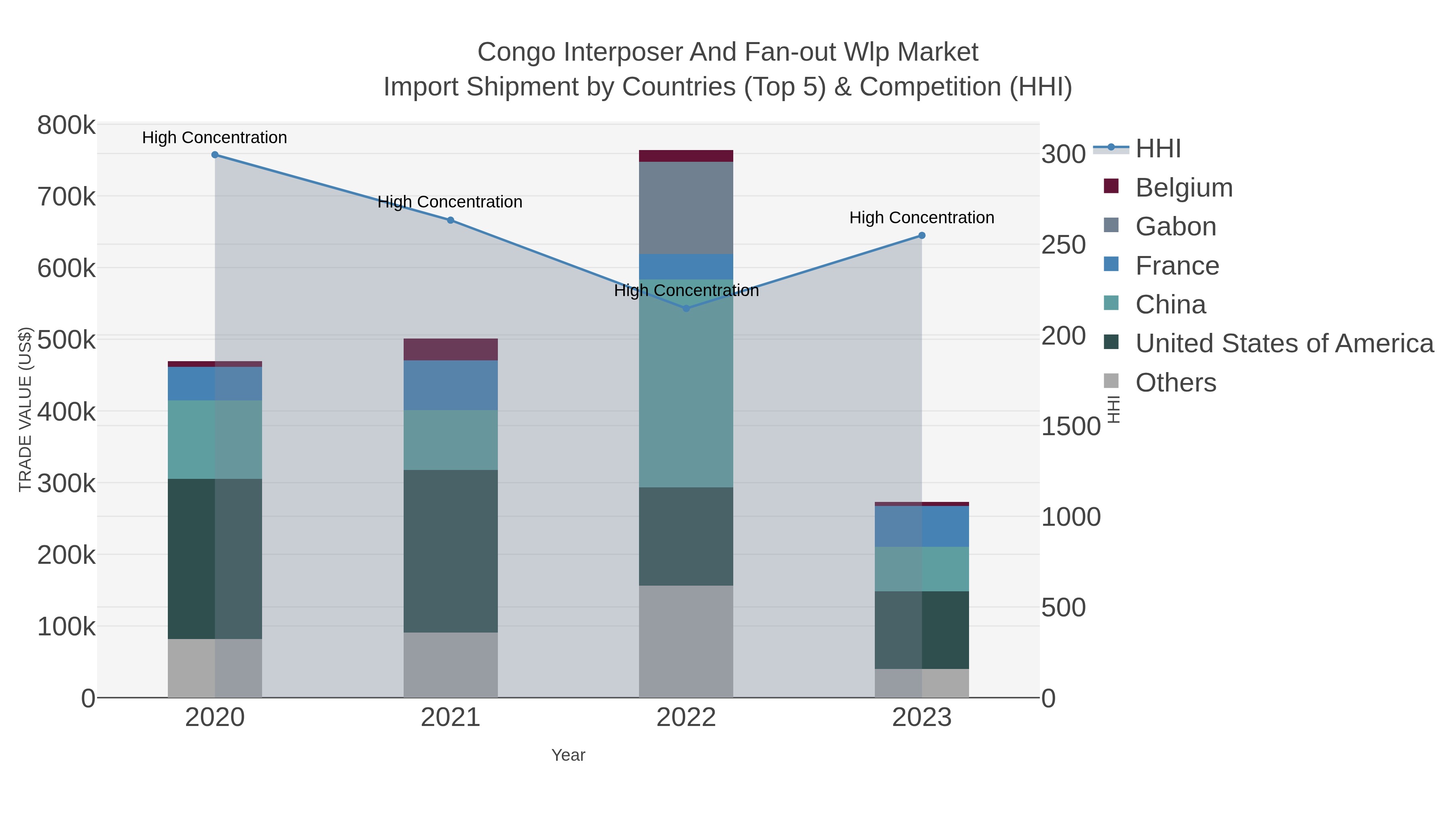 Congo Interposer And Fan-out Wlp Market Import Shipment by Countries (Top 5) & Competition (HHI)
