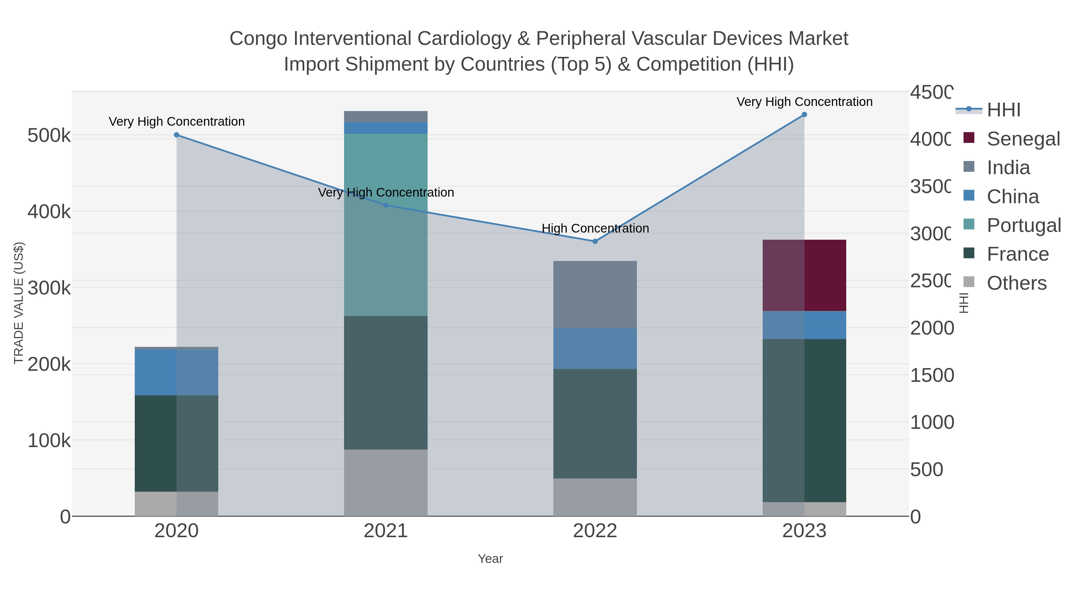 Congo Interventional Cardiology & Peripheral Vascular Devices Market Import Shipment by Countries (Top 5) & Competition (HHI)