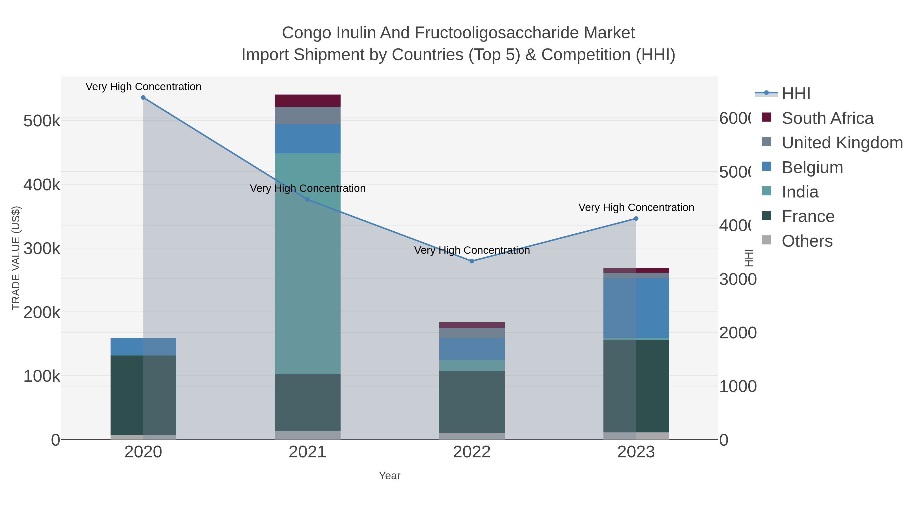 Congo Inulin And Fructooligosaccharide Market Import Shipment by Countries (Top 5) & Competition (HHI)