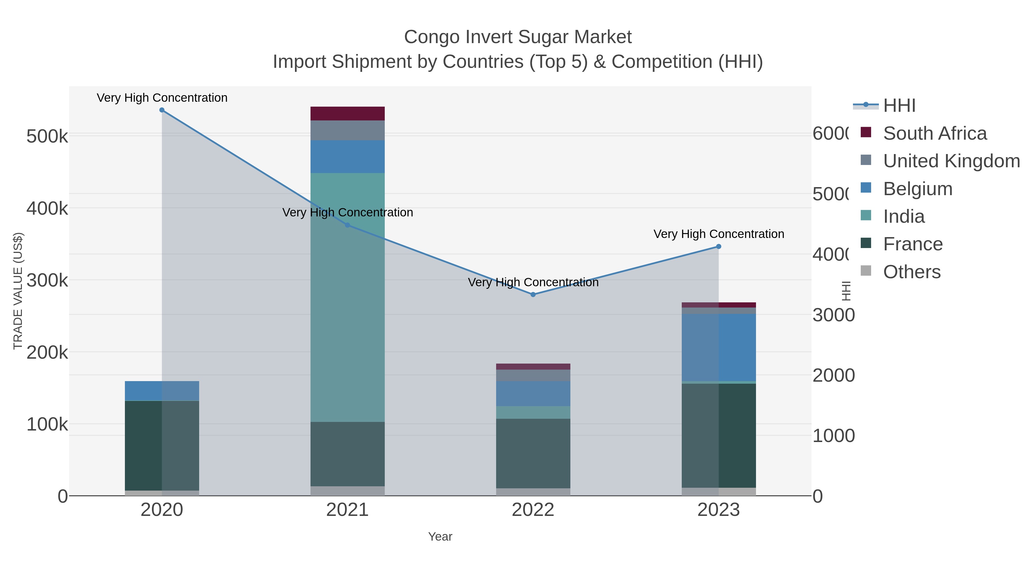 Congo Invert Sugar Market Import Shipment by Countries (Top 5) & Competition (HHI)