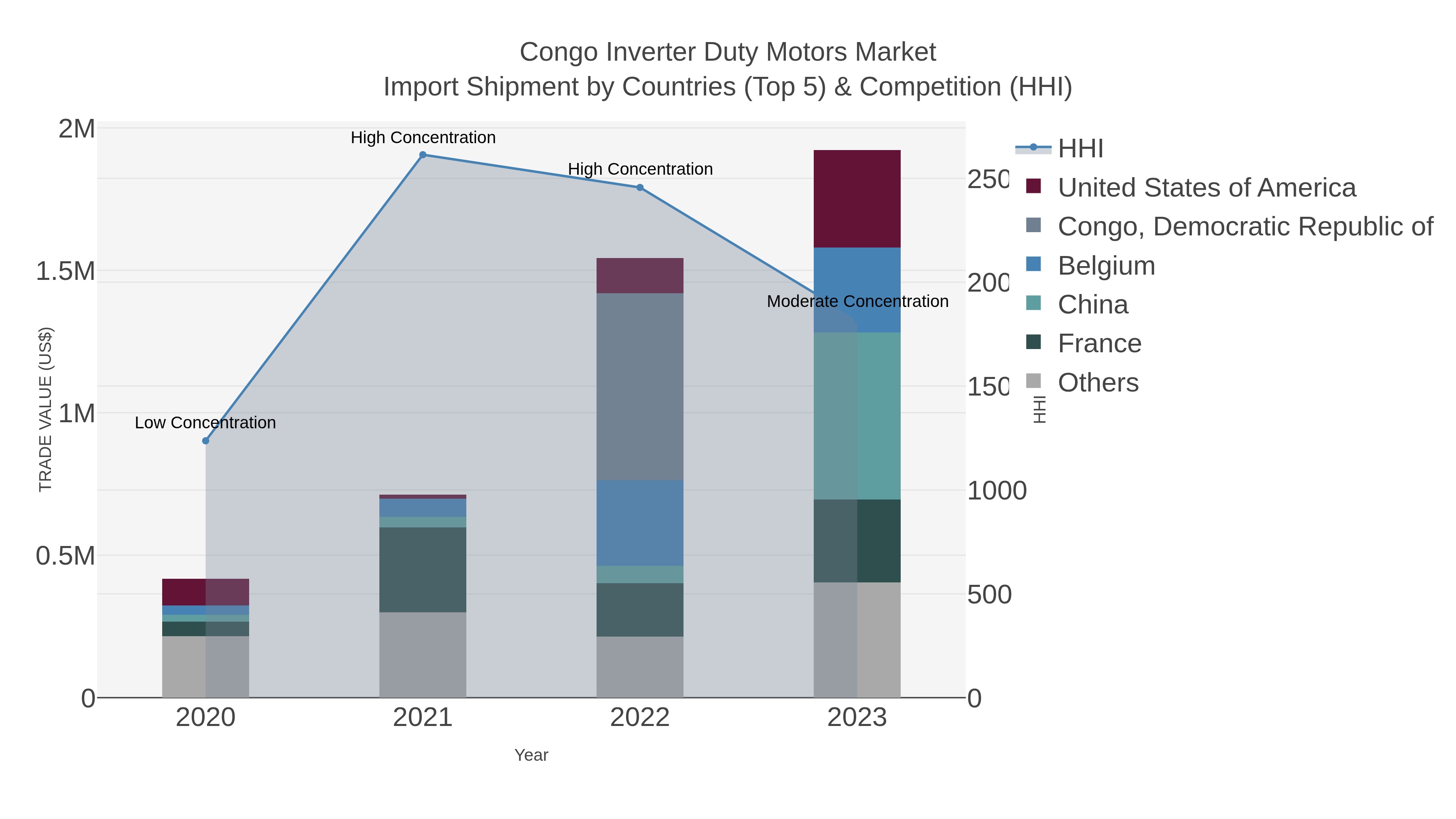 Congo Inverter Duty Motors Market Import Shipment by Countries (Top 5) & Competition (HHI)