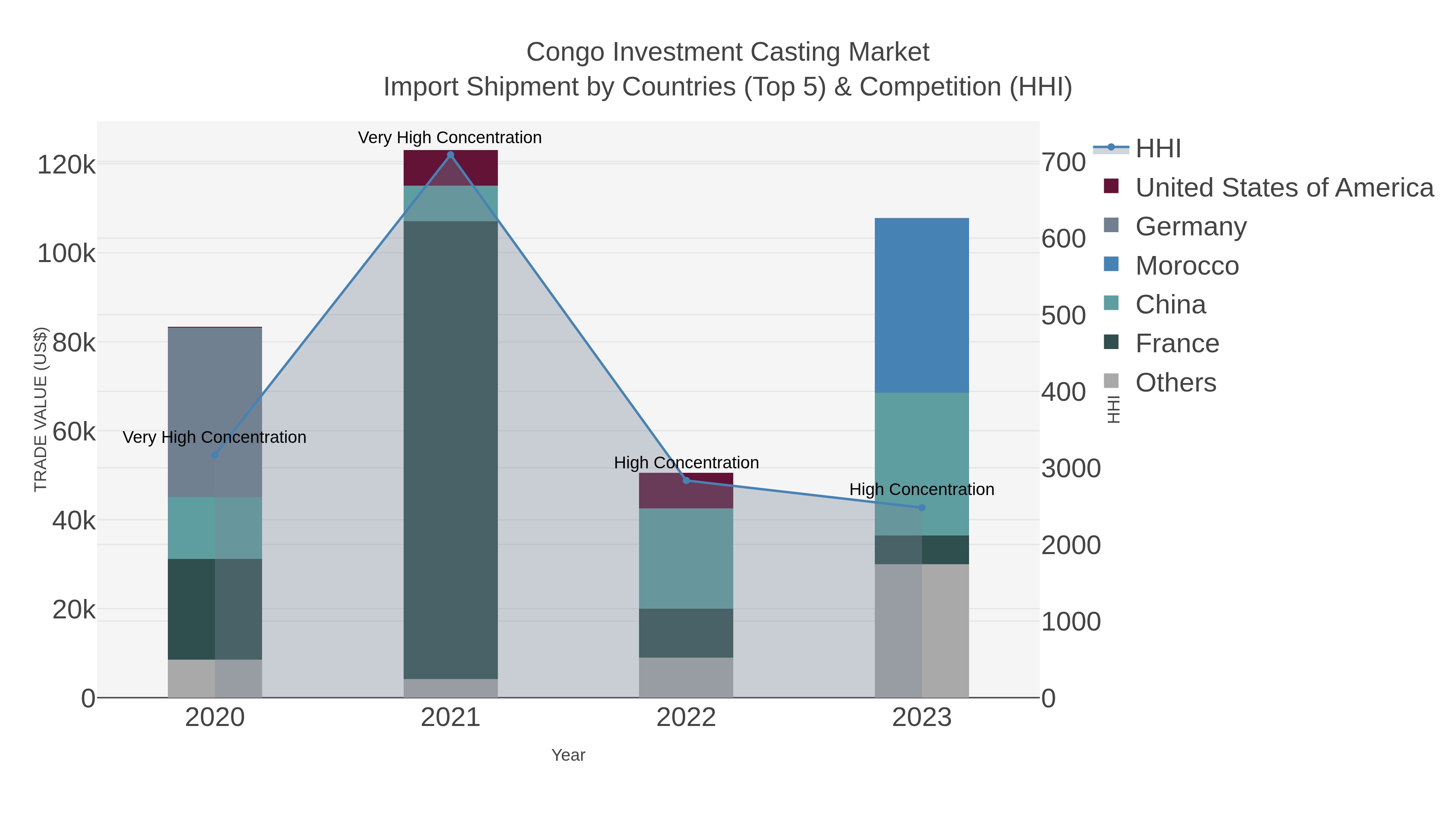 Congo Investment Casting Market Import Shipment by Countries (Top 5) & Competition (HHI)