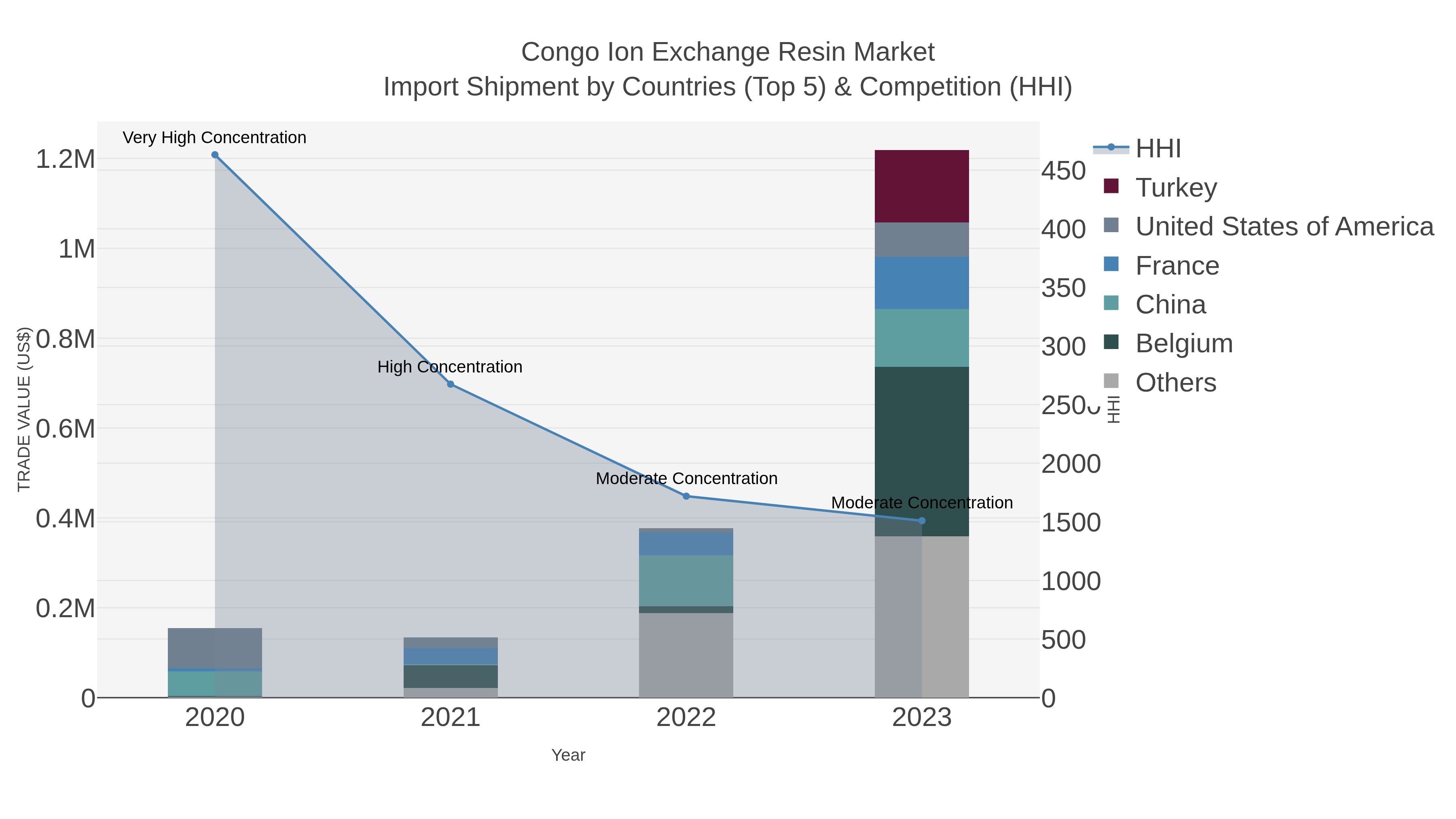Congo Ion Exchange Resin Market Import Shipment by Countries (Top 5) & Competition (HHI)