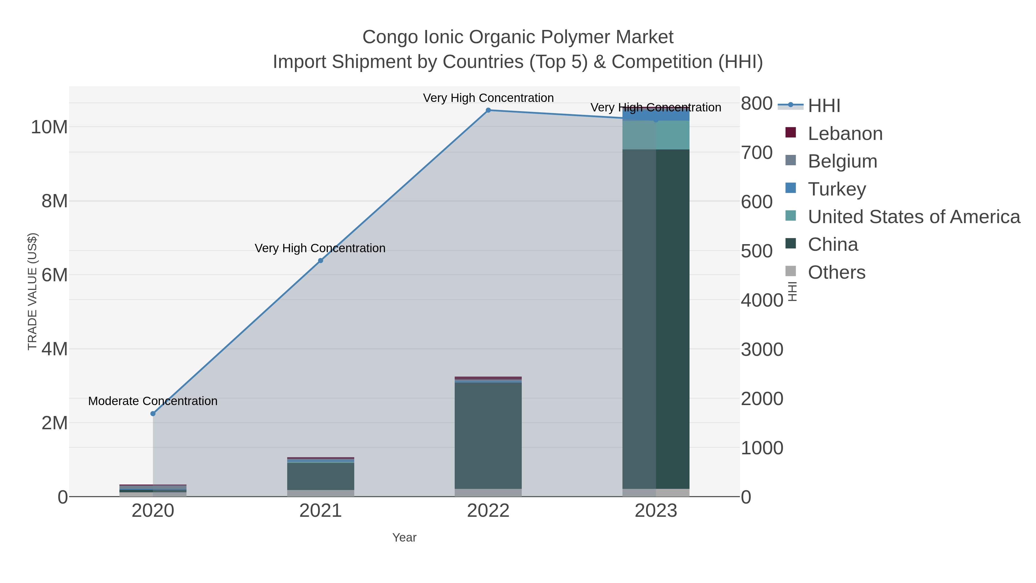 Congo Ionic Organic Polymer Market Import Shipment by Countries (Top 5) & Competition (HHI)