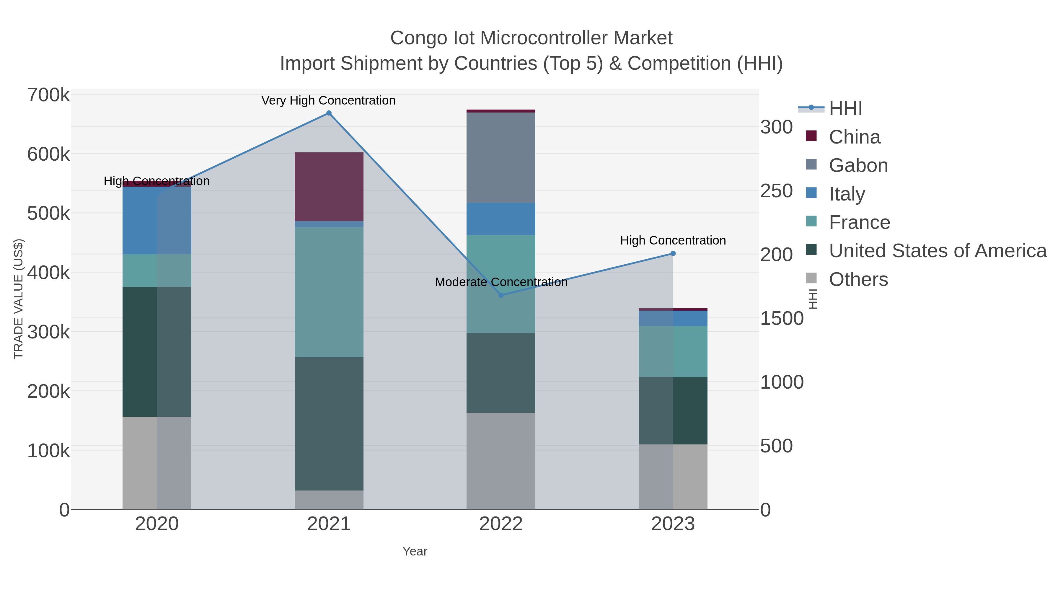Congo Iot Microcontroller Market Import Shipment by Countries (Top 5) & Competition (HHI)