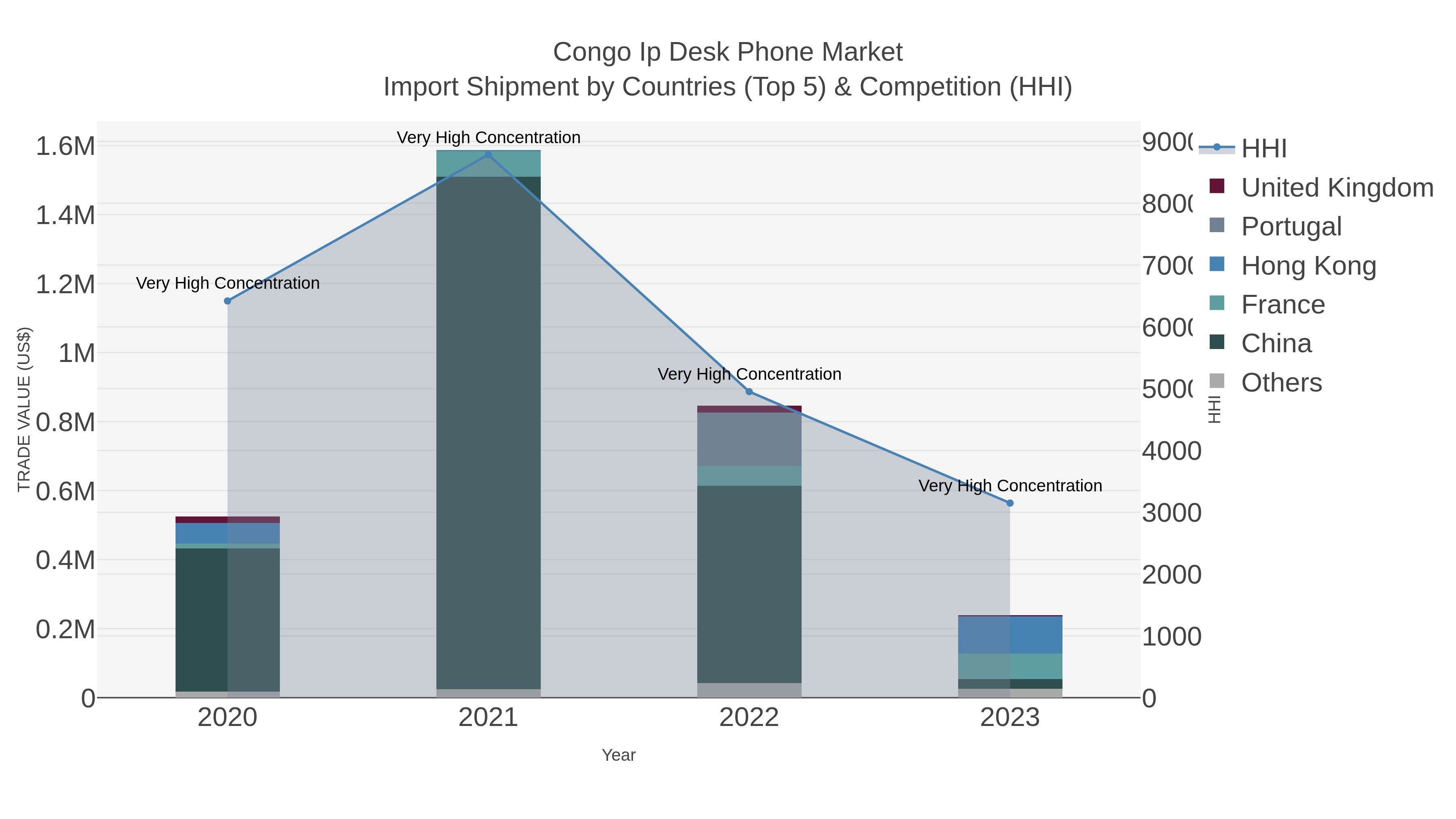Congo Ip Desk Phone Market Import Shipment by Countries (Top 5) & Competition (HHI)