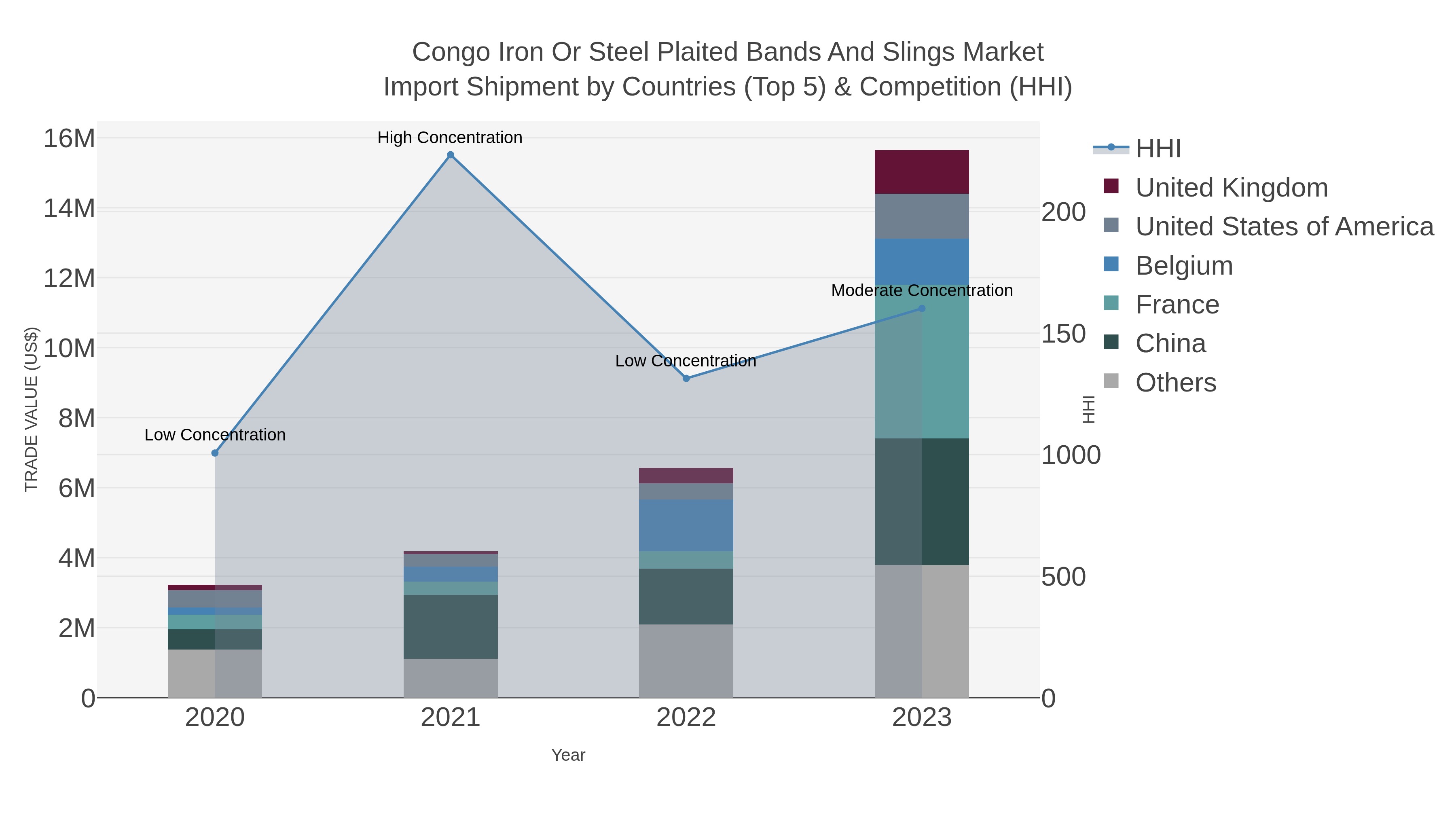Congo Iron Or Steel Plaited Bands And Slings Market Import Shipment by Countries (Top 5) & Competition (HHI)