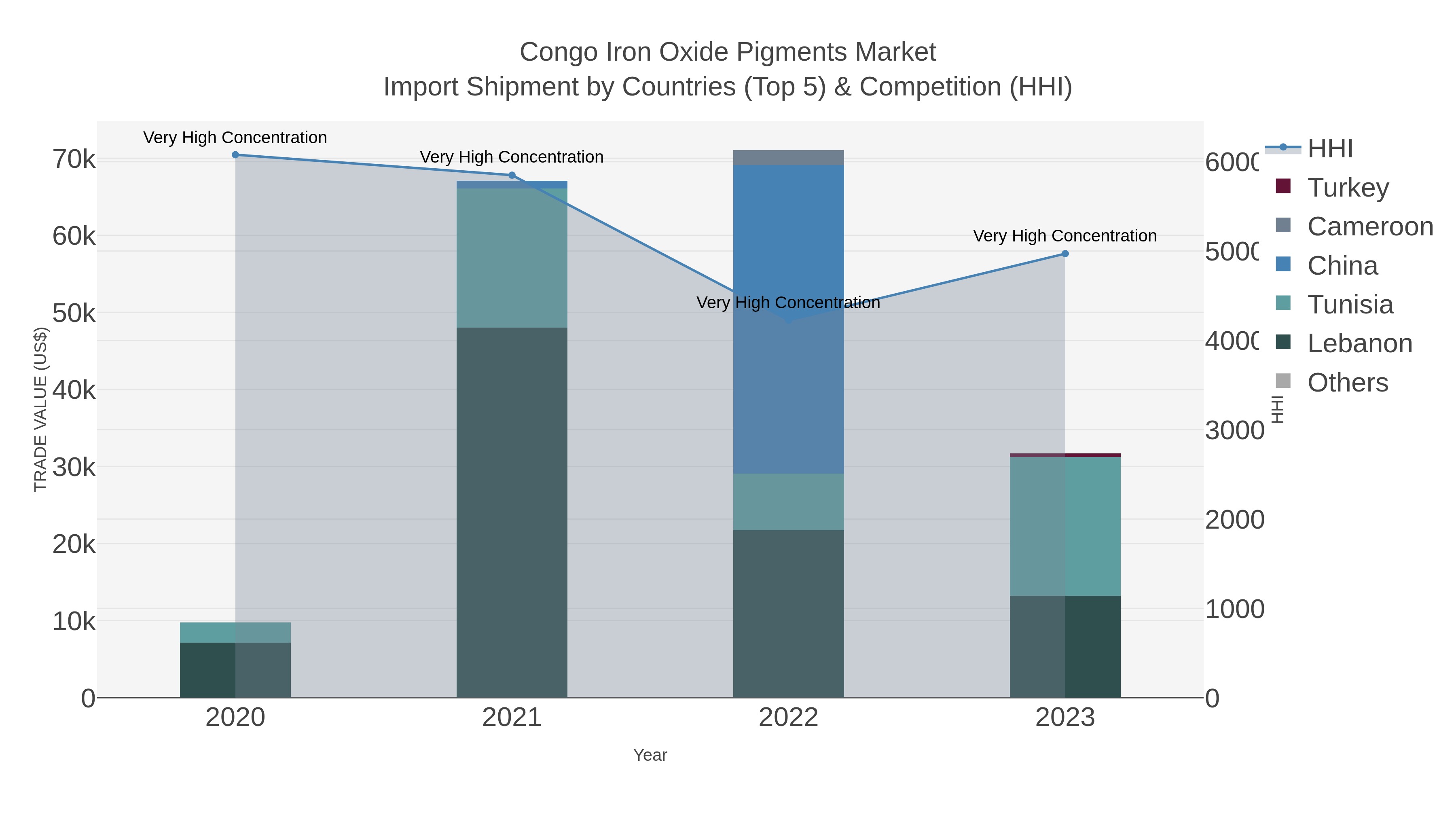 Congo Iron Oxide Pigments Market Import Shipment by Countries (Top 5) & Competition (HHI)