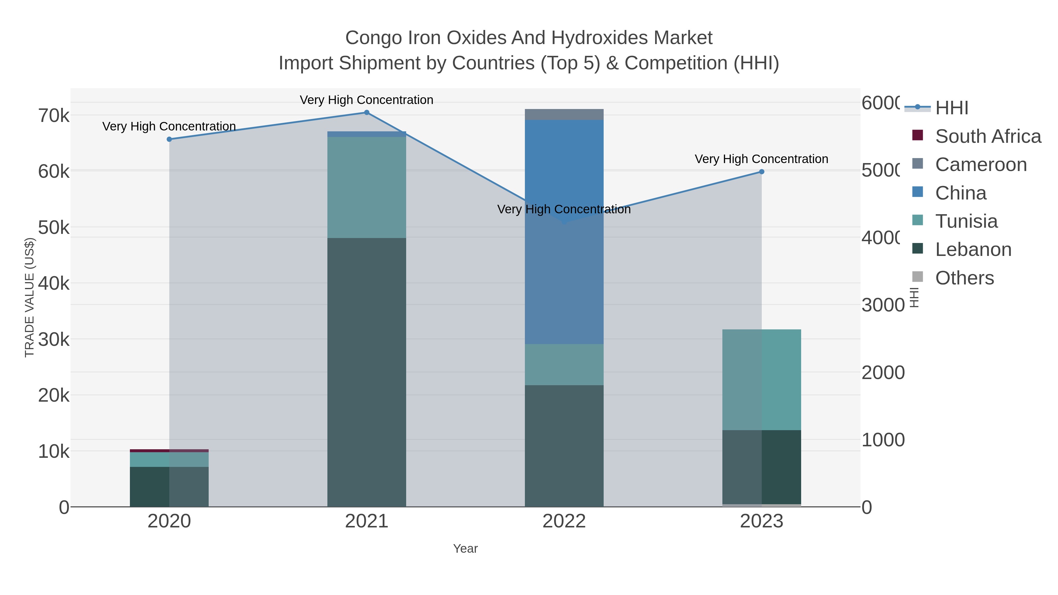 Congo Iron Oxides And Hydroxides Market Import Shipment by Countries (Top 5) & Competition (HHI)