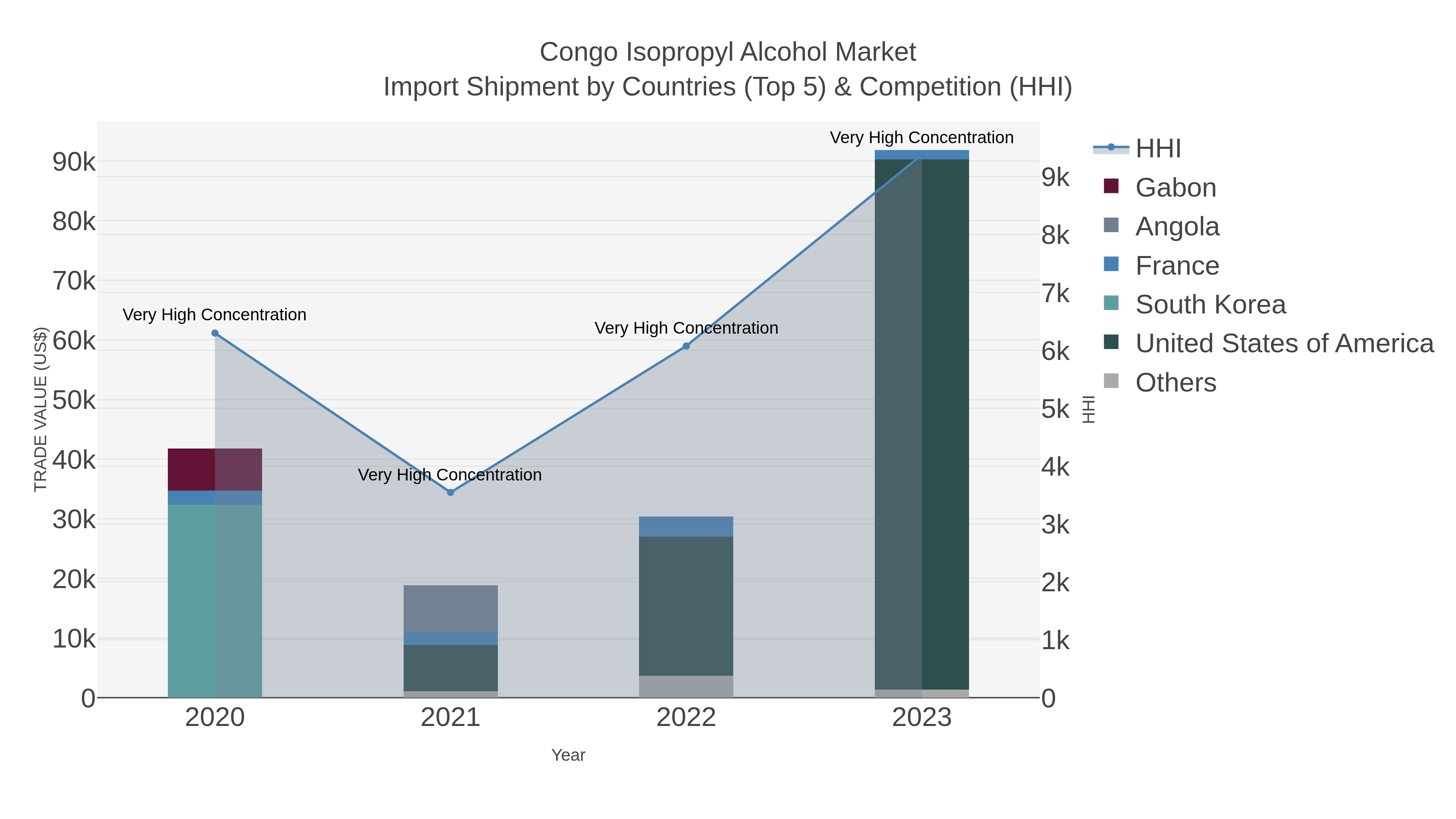 Congo Isopropyl Alcohol Market Import Shipment by Countries (Top 5) & Competition (HHI)