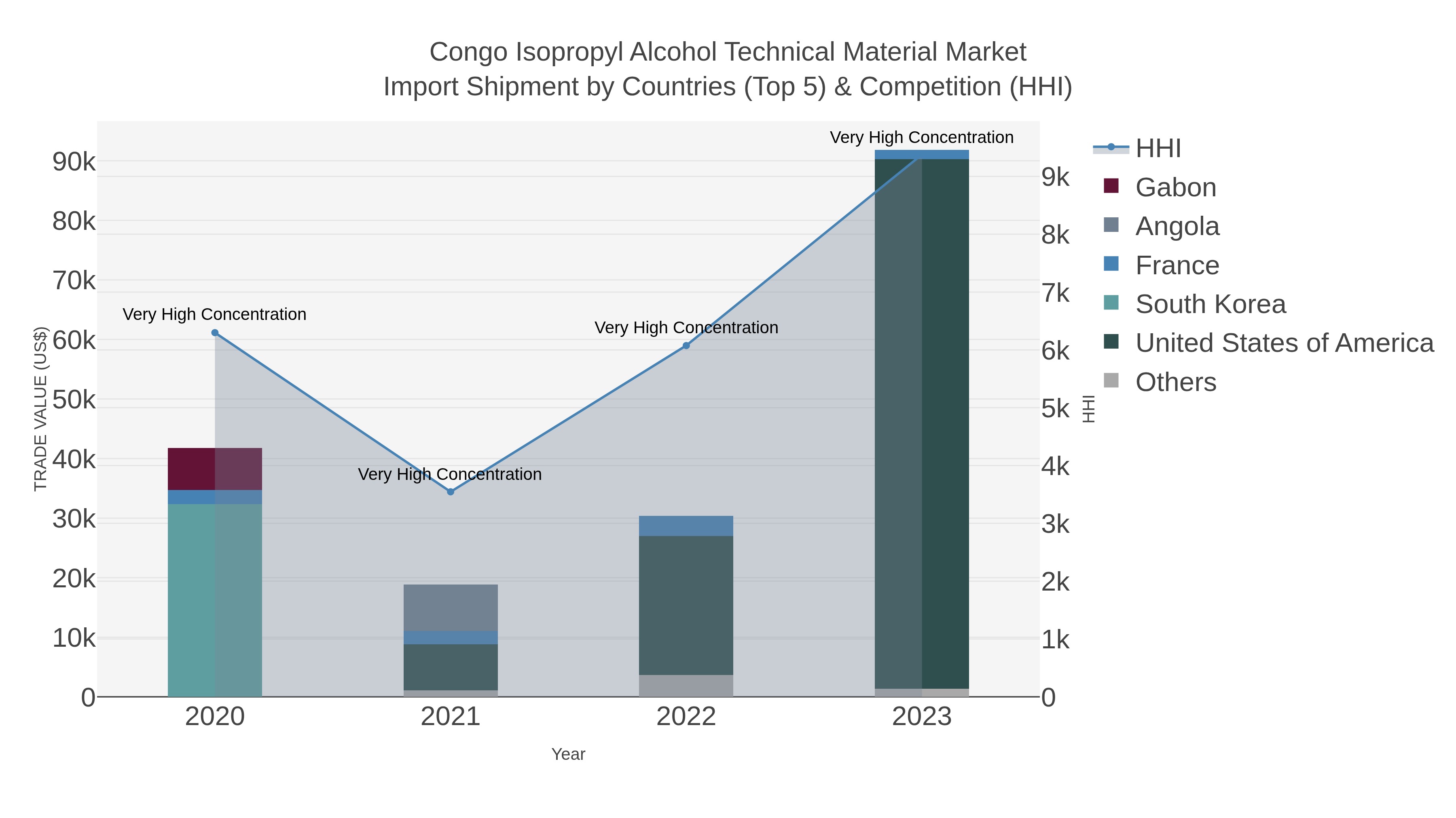 Congo Isopropyl Alcohol Technical Material Market Import Shipment by Countries (Top 5) & Competition (HHI)