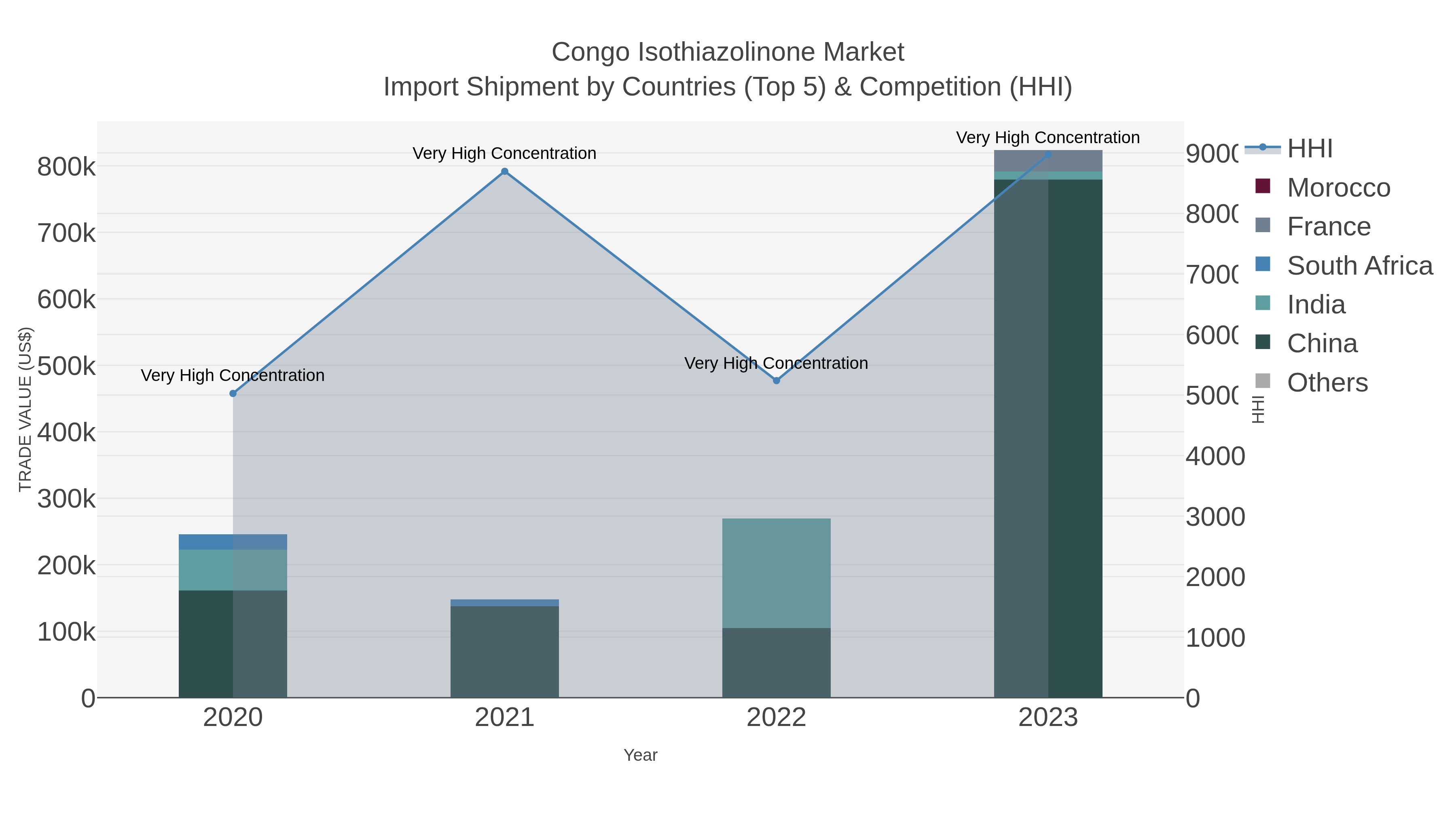 Congo Isothiazolinone Market Import Shipment by Countries (Top 5) & Competition (HHI)