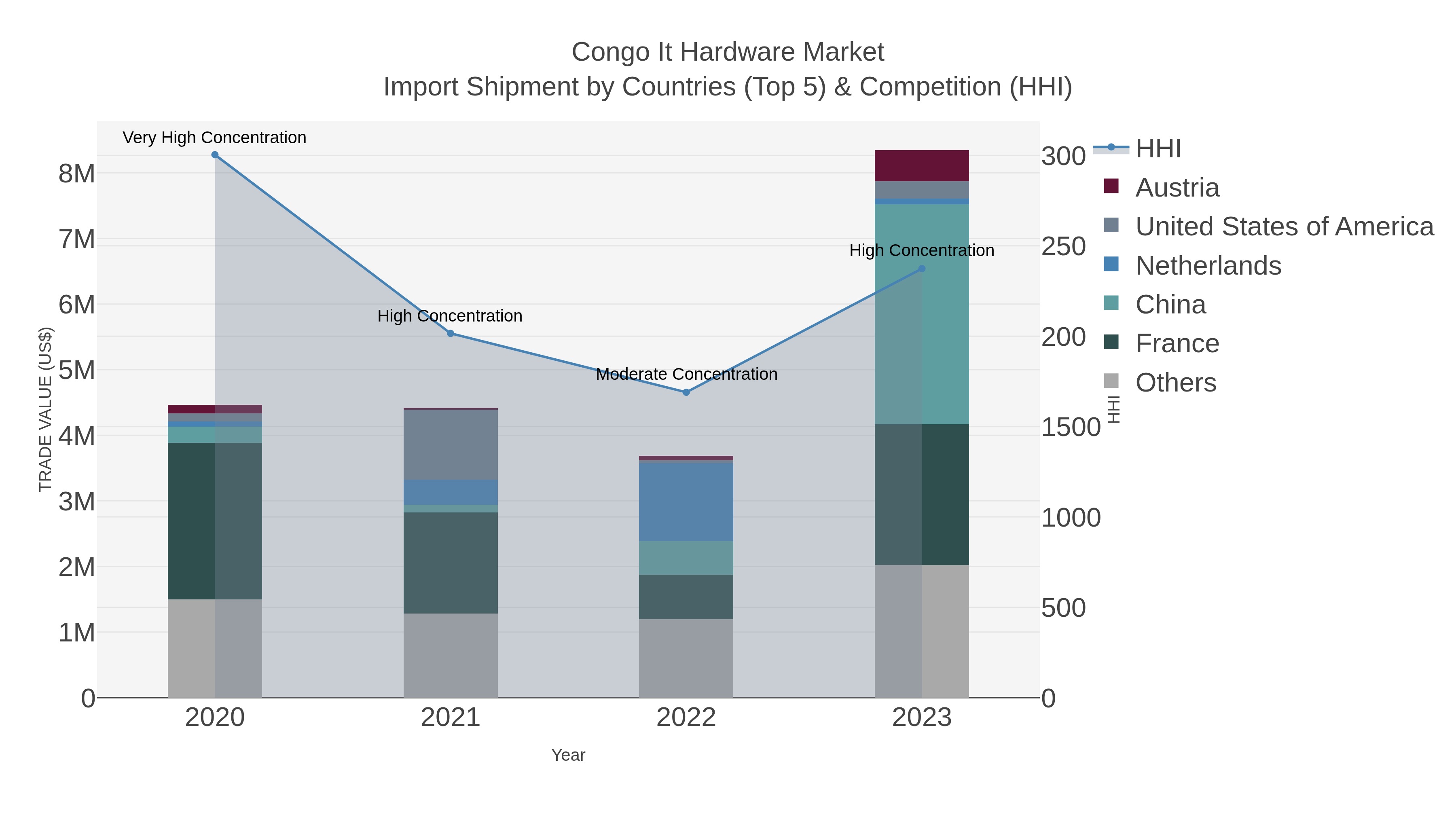 Congo It Hardware Market Import Shipment by Countries (Top 5) & Competition (HHI)
